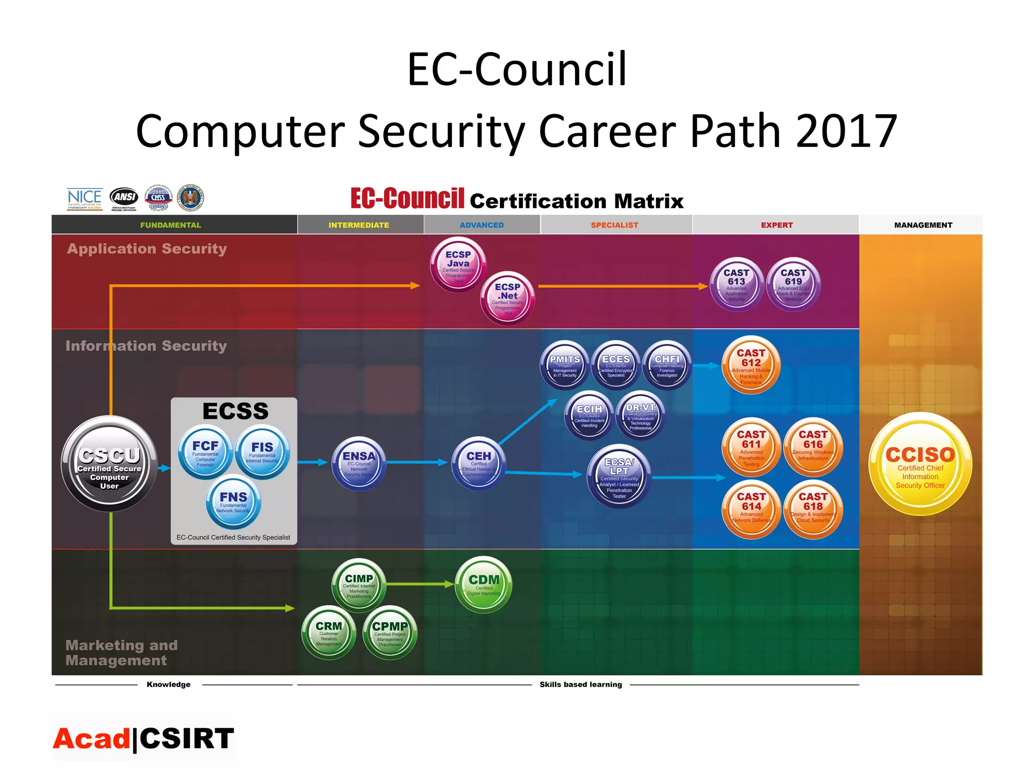 EC-Council	
Computer	Security	Career	Path	2017
 