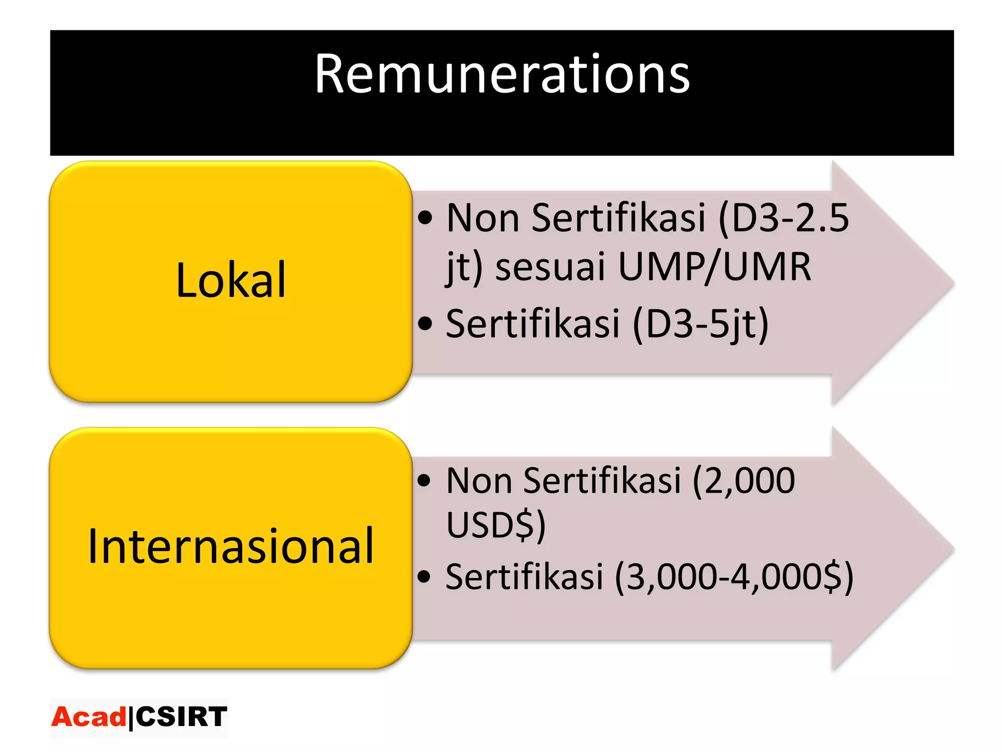 Remunerations
• Non	Sertifikasi (D3-2.5	
jt)	sesuai UMP/UMR
• Sertifikasi (D3-5jt)
Lokal
• Non	Sertifikasi (2,000	
USD$)
• Sertifikasi (3,000-4,000$)
Internasional
 