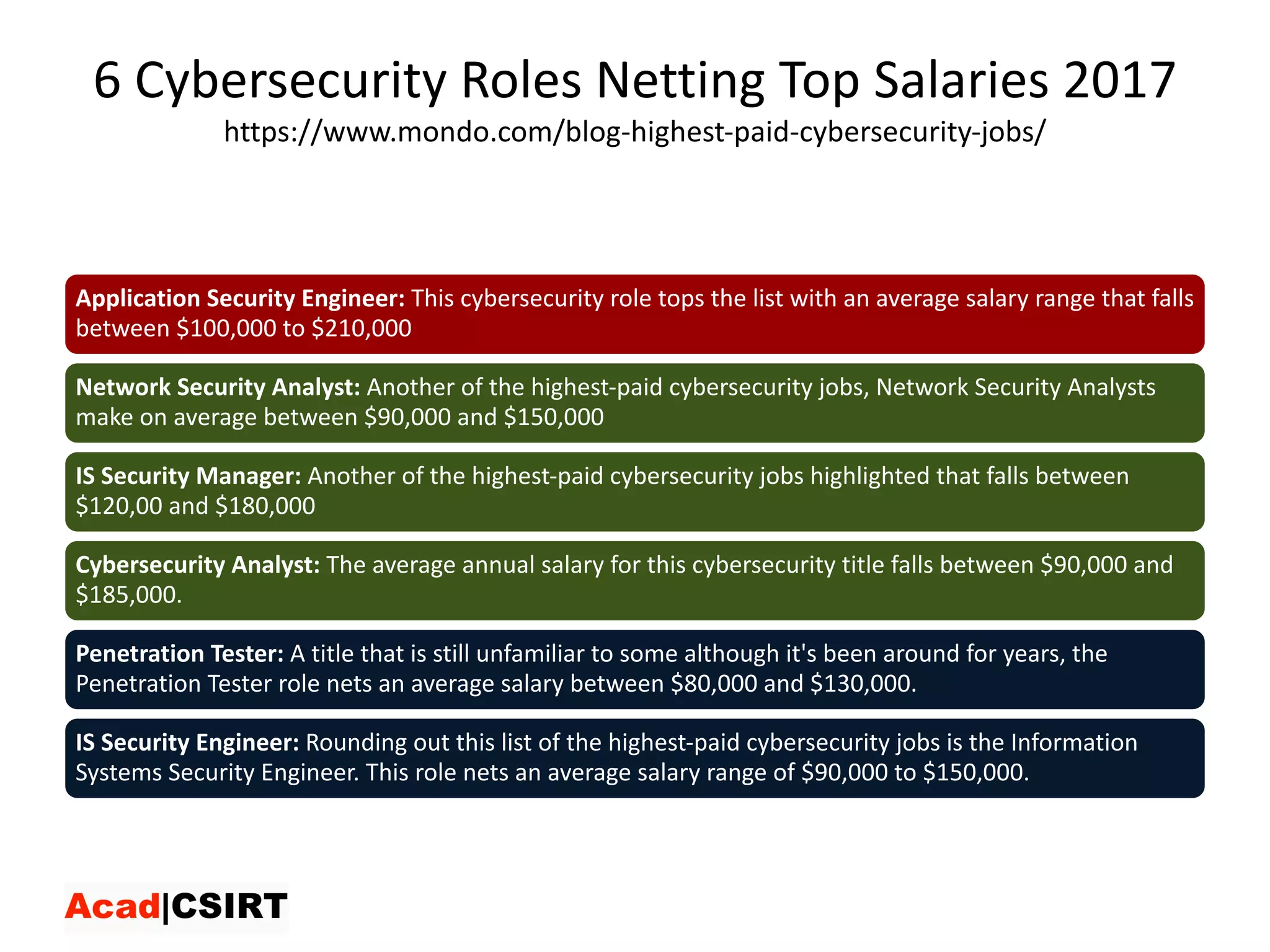 6	Cybersecurity	Roles	Netting	Top	Salaries	2017
https://www.mondo.com/blog-highest-paid-cybersecurity-jobs/
Application	Security	Engineer: This cybersecurity role	tops	the	list	with	an	average	salary	range	that	falls	
between	$100,000	to	$210,000
Network	Security	Analyst: Another	of	the	highest-paid cybersecurity jobs,	Network	Security	Analysts	
make	on	average	between	$90,000	and	$150,000
IS	Security	Manager: Another	of	the	highest-paid cybersecurity jobs	highlighted	that	falls	between	
$120,00	and	$180,000
Cybersecurity	Analyst: The	average	annual	salary	for	this cybersecurity title	falls	between	$90,000	and	
$185,000.
Penetration	Tester: A	title	that	is	still	unfamiliar	to	some	although	it's	been	around	for	years,	the	
Penetration	Tester	role	nets	an	average	salary	between	$80,000	and	$130,000.
IS	Security	Engineer: Rounding	out	this	list	of	the	highest-paid cybersecurity jobs	is	the	Information	
Systems	Security	Engineer.	This	role	nets	an	average	salary	range	of	$90,000	to	$150,000.
 