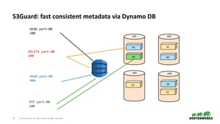 13 © Hortonworks Inc. 2011–2018. All rights reserved
S3Guard: fast consistent metadata via Dynamo DB
00
00
00
01
01
s01 s02
s03 s04
01
DELETE part-00
200
HEAD part-00
200
HEAD part-00
404
PUT part-00
200
00
 