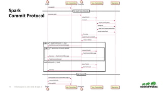17 © Hortonworks Inc. 2011–2018. All rights reserved
Spark
Commit Protocol
 