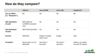 33 © Hortonworks Inc. 2011–2018. All rights reserved
How do they compare?
AWS S3 Azure WASB Azure ADL Google GCS
Can run HBase
(i.e. "filesystem")
No Yes No No
Safe destination
of work
With S3Guard
or EMRFS consistent
view
Yes Yes Yes
Fast destination
of work
With S3A Committers Yes Yes Yes
Security IAM Roles Ranger in locked-
down client
Ranger ACLs
Encryption Server-side; can use
AWS KMS
Yes, keys in
Key Vault
Yes, keys in
Key Vault
always; can supply
key with IO request
 