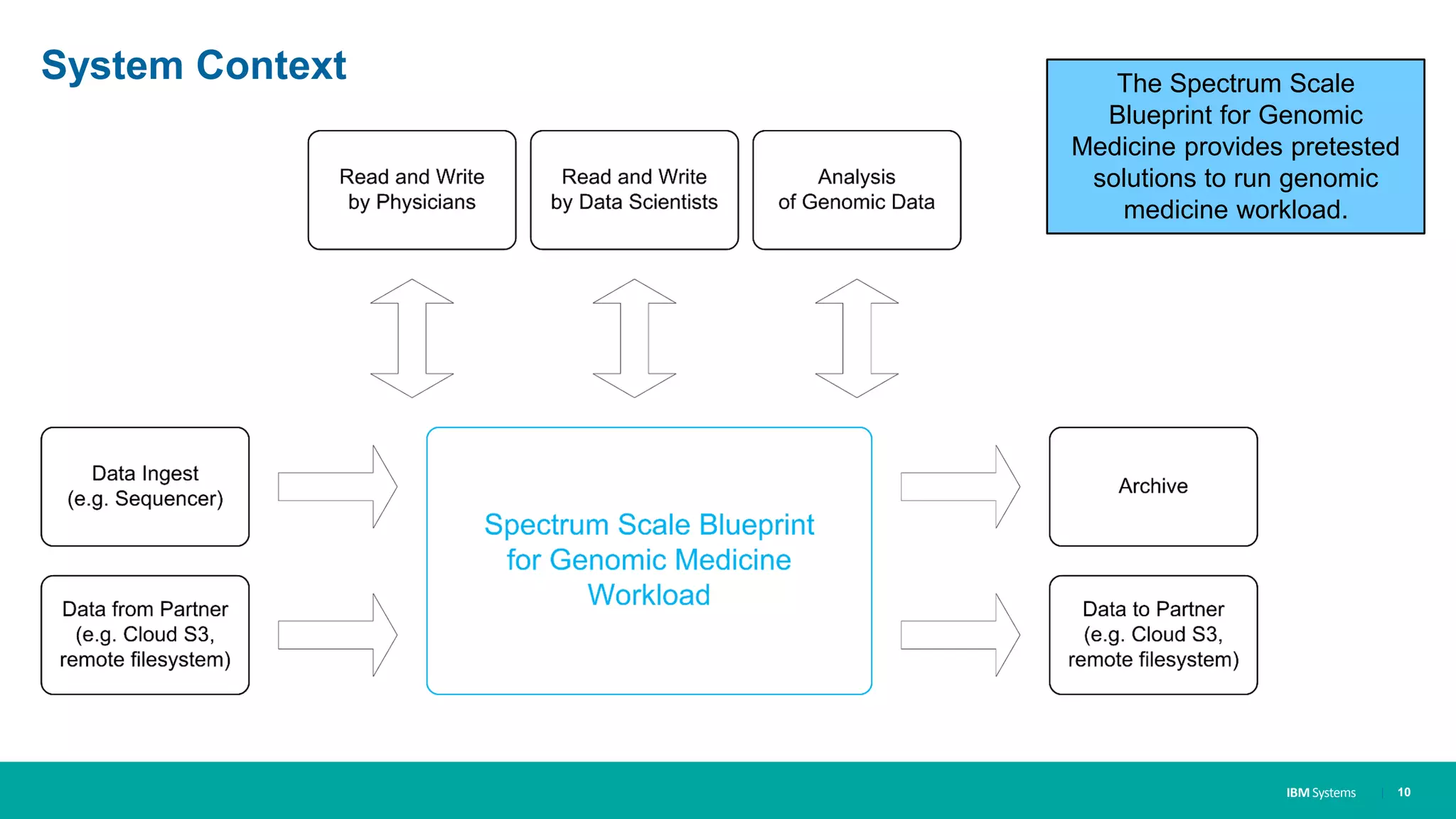IBM Systems
System Context
| 10
The Spectrum Scale
Blueprint for Genomic
Medicine provides pretested
solutions to run genomic
medicine workload.
 