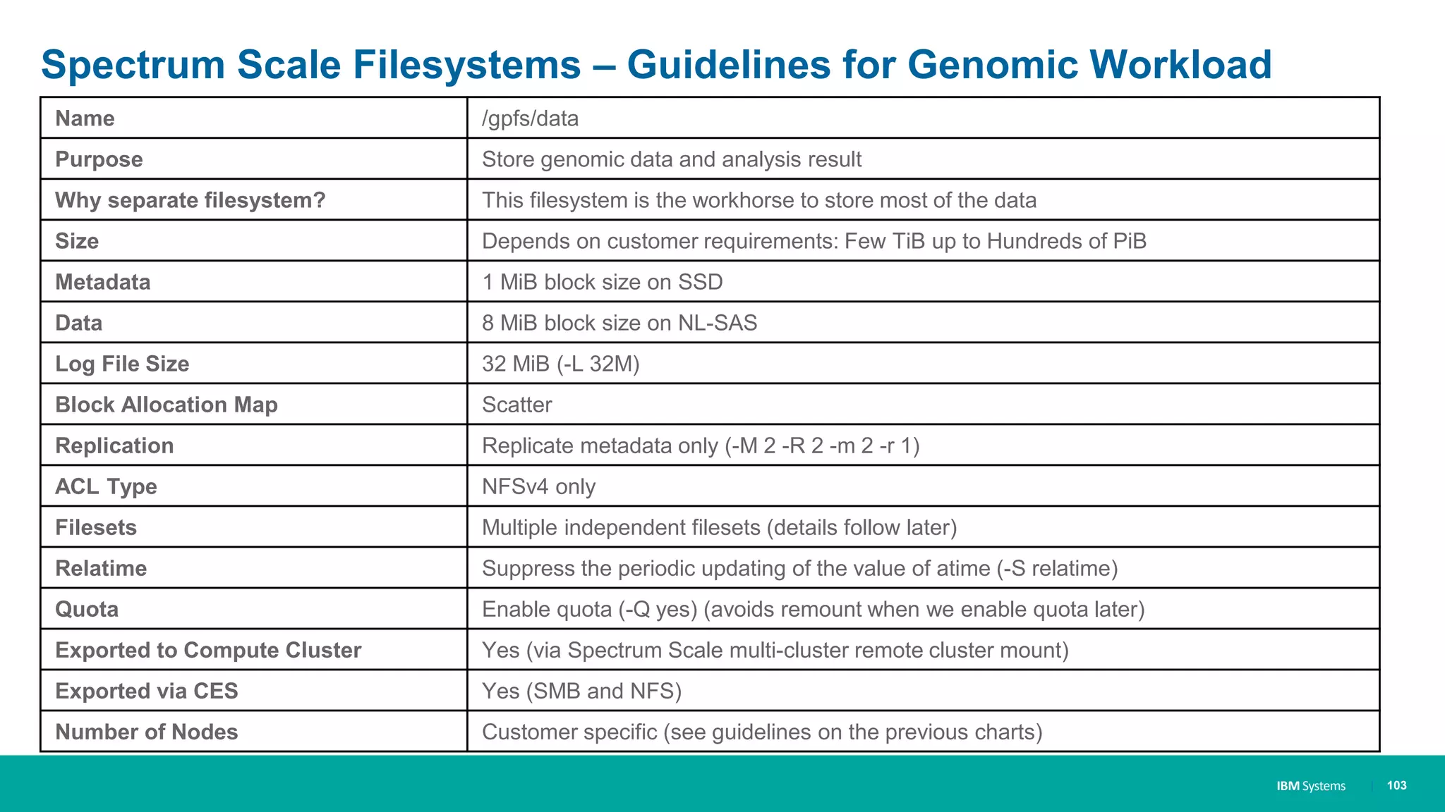 IBM Systems
Spectrum Scale Filesystems – Guidelines for Genomic Workload
| 103
Name /gpfs/data
Purpose Store genomic data and analysis result
Why separate filesystem? This filesystem is the workhorse to store most of the data
Size Depends on customer requirements: Few TiB up to Hundreds of PiB
Metadata 1 MiB block size on SSD
Data 8 MiB block size on NL-SAS
Log File Size 32 MiB (-L 32M)
Block Allocation Map Scatter
Replication Replicate metadata only (-M 2 -R 2 -m 2 -r 1)
ACL Type NFSv4 only
Filesets Multiple independent filesets (details follow later)
Relatime Suppress the periodic updating of the value of atime (-S relatime)
Quota Enable quota (-Q yes) (avoids remount when we enable quota later)
Exported to Compute Cluster Yes (via Spectrum Scale multi-cluster remote cluster mount)
Exported via CES Yes (SMB and NFS)
Number of Nodes Customer specific (see guidelines on the previous charts)
 