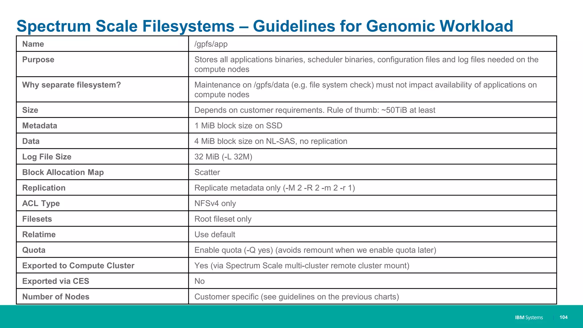IBM Systems
Spectrum Scale Filesystems – Guidelines for Genomic Workload
| 104
Name /gpfs/app
Purpose Stores all applications binaries, scheduler binaries, configuration files and log files needed on the
compute nodes
Why separate filesystem? Maintenance on /gpfs/data (e.g. file system check) must not impact availability of applications on
compute nodes
Size Depends on customer requirements. Rule of thumb: ~50TiB at least
Metadata 1 MiB block size on SSD
Data 4 MiB block size on NL-SAS, no replication
Log File Size 32 MiB (-L 32M)
Block Allocation Map Scatter
Replication Replicate metadata only (-M 2 -R 2 -m 2 -r 1)
ACL Type NFSv4 only
Filesets Root fileset only
Relatime Use default
Quota Enable quota (-Q yes) (avoids remount when we enable quota later)
Exported to Compute Cluster Yes (via Spectrum Scale multi-cluster remote cluster mount)
Exported via CES No
Number of Nodes Customer specific (see guidelines on the previous charts)
 