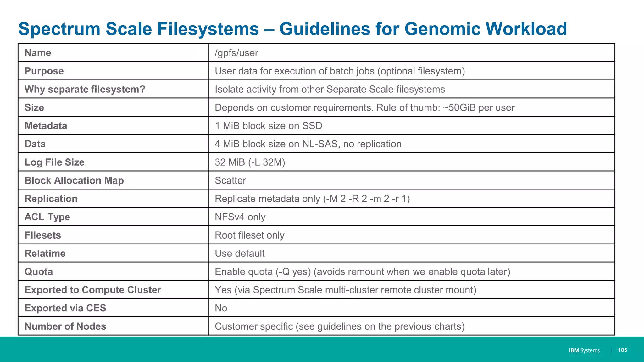 IBM Systems
Spectrum Scale Filesystems – Guidelines for Genomic Workload
| 105
Name /gpfs/user
Purpose User data for execution of batch jobs (optional filesystem)
Why separate filesystem? Isolate activity from other Separate Scale filesystems
Size Depends on customer requirements. Rule of thumb: ~50GiB per user
Metadata 1 MiB block size on SSD
Data 4 MiB block size on NL-SAS, no replication
Log File Size 32 MiB (-L 32M)
Block Allocation Map Scatter
Replication Replicate metadata only (-M 2 -R 2 -m 2 -r 1)
ACL Type NFSv4 only
Filesets Root fileset only
Relatime Use default
Quota Enable quota (-Q yes) (avoids remount when we enable quota later)
Exported to Compute Cluster Yes (via Spectrum Scale multi-cluster remote cluster mount)
Exported via CES No
Number of Nodes Customer specific (see guidelines on the previous charts)
 
