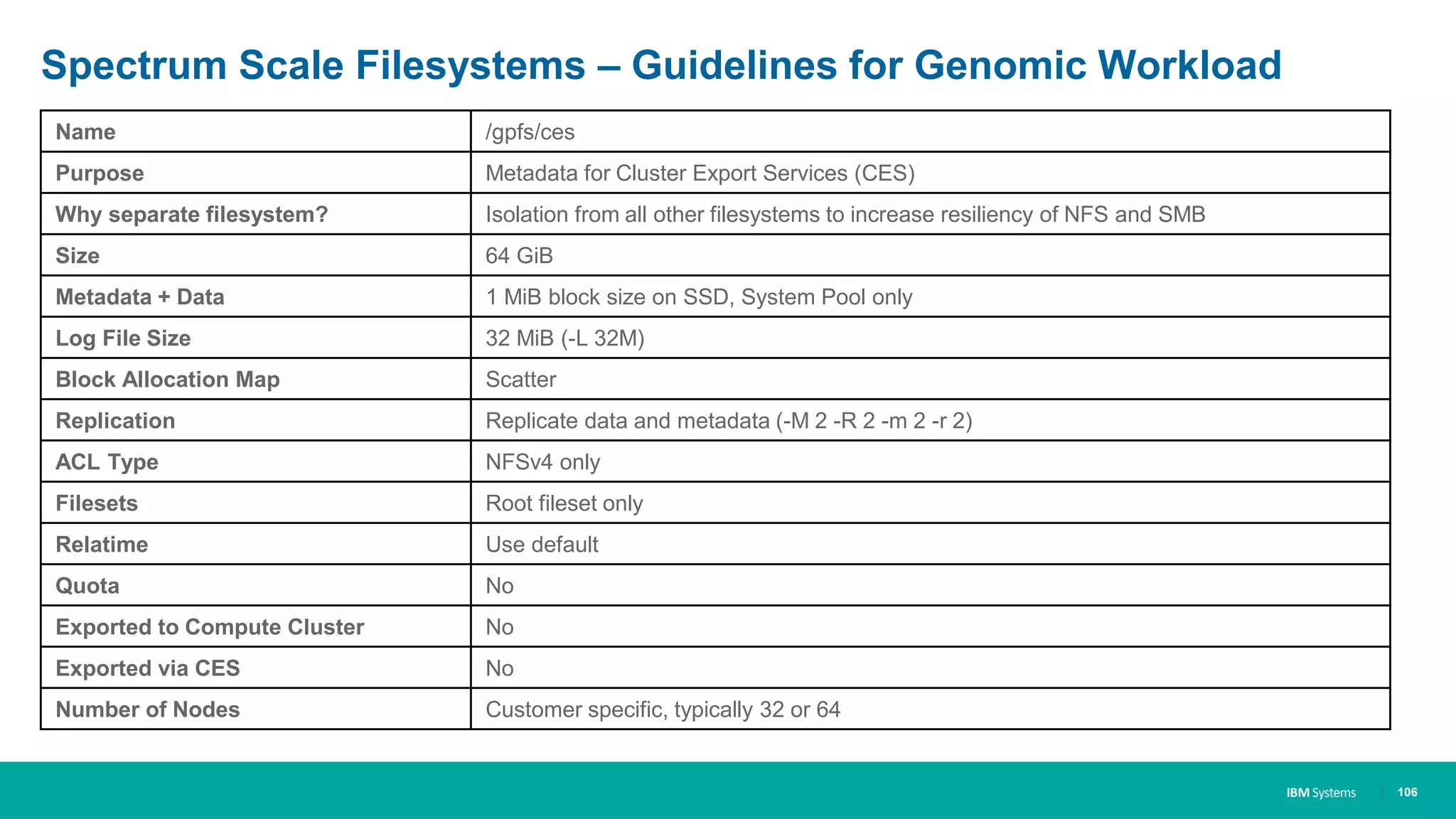IBM Systems
Spectrum Scale Filesystems – Guidelines for Genomic Workload
| 106
Name /gpfs/ces
Purpose Metadata for Cluster Export Services (CES)
Why separate filesystem? Isolation from all other filesystems to increase resiliency of NFS and SMB
Size 64 GiB
Metadata + Data 1 MiB block size on SSD, System Pool only
Log File Size 32 MiB (-L 32M)
Block Allocation Map Scatter
Replication Replicate data and metadata (-M 2 -R 2 -m 2 -r 2)
ACL Type NFSv4 only
Filesets Root fileset only
Relatime Use default
Quota No
Exported to Compute Cluster No
Exported via CES No
Number of Nodes Customer specific, typically 32 or 64
 