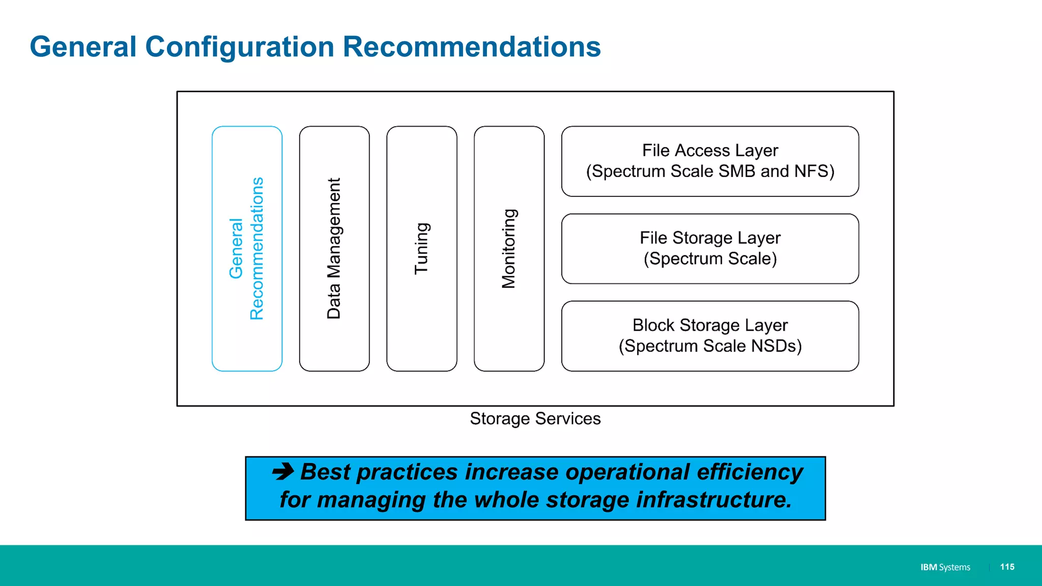 IBM Systems
General Configuration Recommendations
| 115
 Best practices increase operational efficiency
for managing the whole storage infrastructure.
 