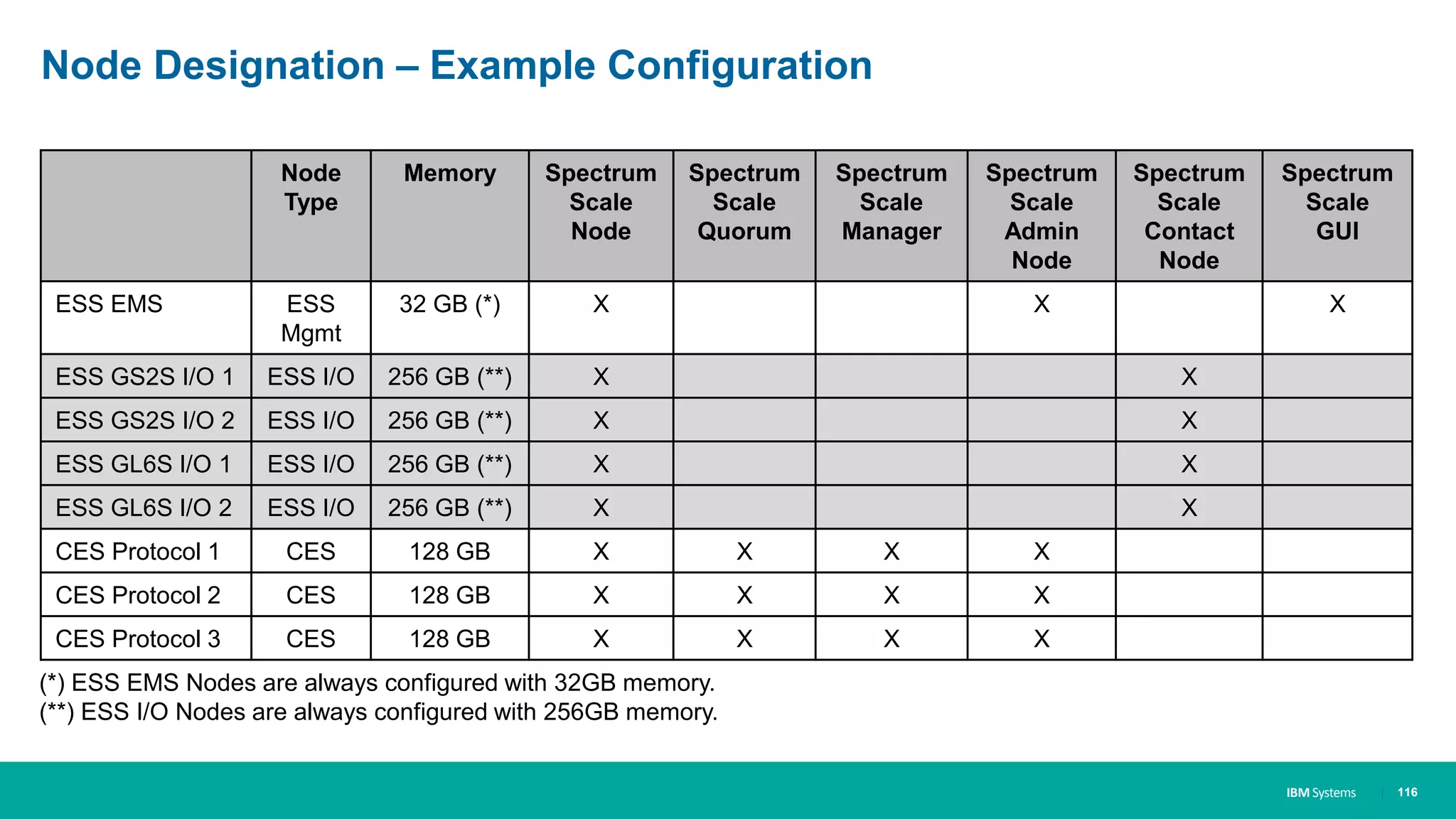 IBM Systems
Node Designation – Example Configuration
| 116
Node
Type
Memory Spectrum
Scale
Node
Spectrum
Scale
Quorum
Spectrum
Scale
Manager
Spectrum
Scale
Admin
Node
Spectrum
Scale
Contact
Node
Spectrum
Scale
GUI
ESS EMS ESS
Mgmt
32 GB (*) X X X
ESS GS2S I/O 1 ESS I/O 256 GB (**) X X
ESS GS2S I/O 2 ESS I/O 256 GB (**) X X
ESS GL6S I/O 1 ESS I/O 256 GB (**) X X
ESS GL6S I/O 2 ESS I/O 256 GB (**) X X
CES Protocol 1 CES 128 GB X X X X
CES Protocol 2 CES 128 GB X X X X
CES Protocol 3 CES 128 GB X X X X
(*) ESS EMS Nodes are always configured with 32GB memory.
(**) ESS I/O Nodes are always configured with 256GB memory.
 