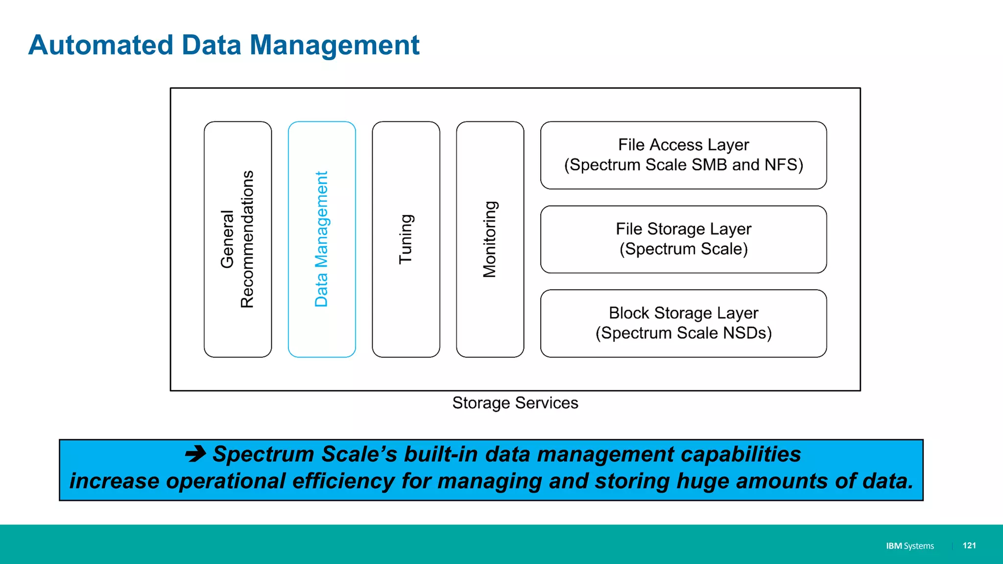IBM Systems
Automated Data Management
| 121
 Spectrum Scale’s built-in data management capabilities
increase operational efficiency for managing and storing huge amounts of data.
 