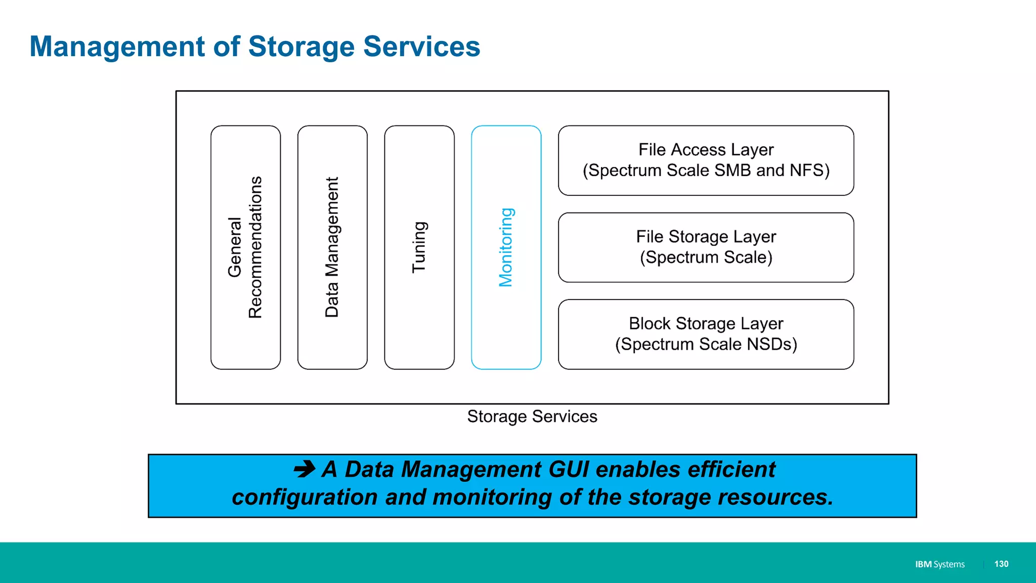 IBM Systems
Management of Storage Services
| 130
 A Data Management GUI enables efficient
configuration and monitoring of the storage resources.
 