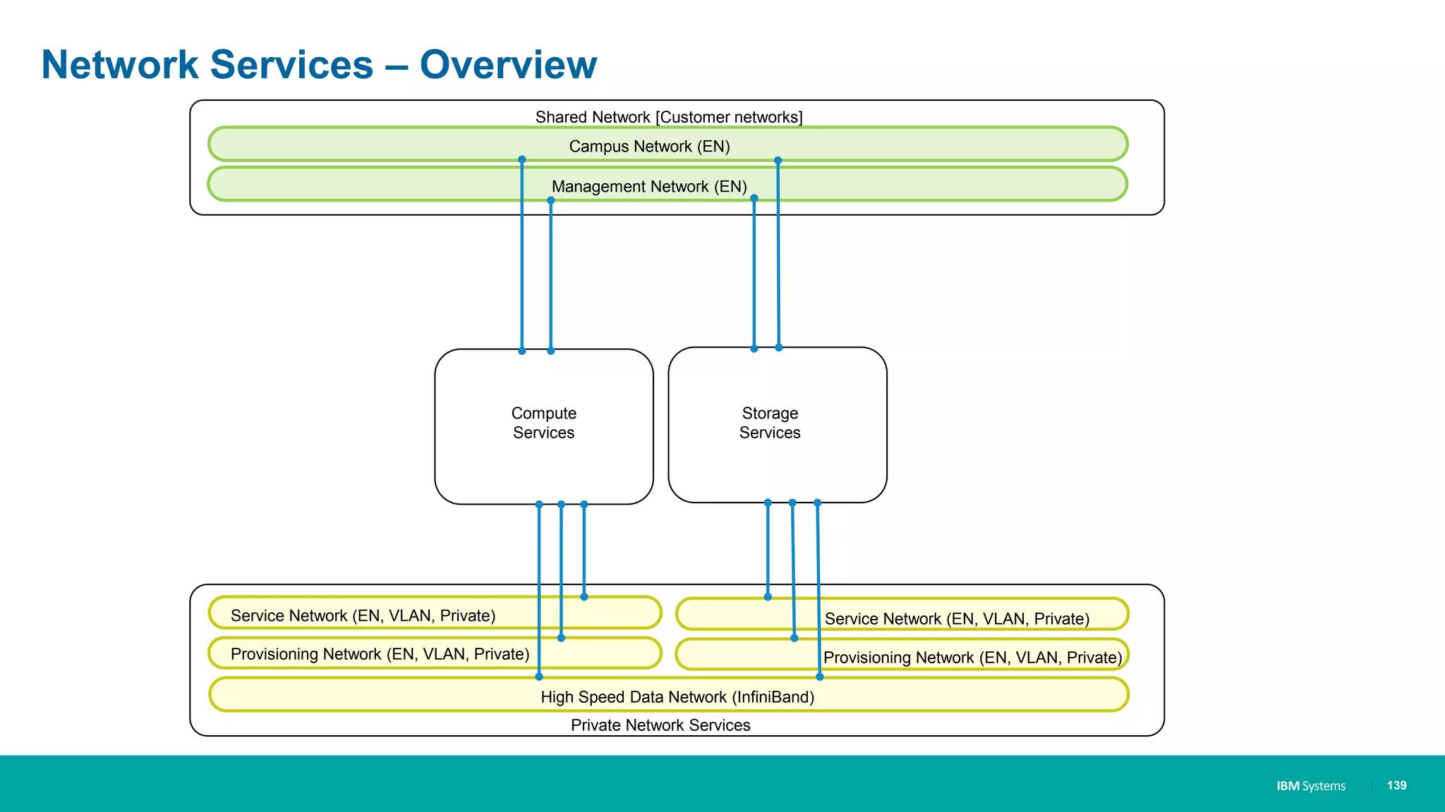 IBM Systems
Network Services – Overview
| 139
Compute
Services
Private Network Services
Shared Network [Customer networks]
Service Network (EN, VLAN, Private)
Provisioning Network (EN, VLAN, Private)
High Speed Data Network (InfiniBand)
Campus Network (EN)
Management Network (EN)
Storage
Services
Service Network (EN, VLAN, Private)
Provisioning Network (EN, VLAN, Private)
 