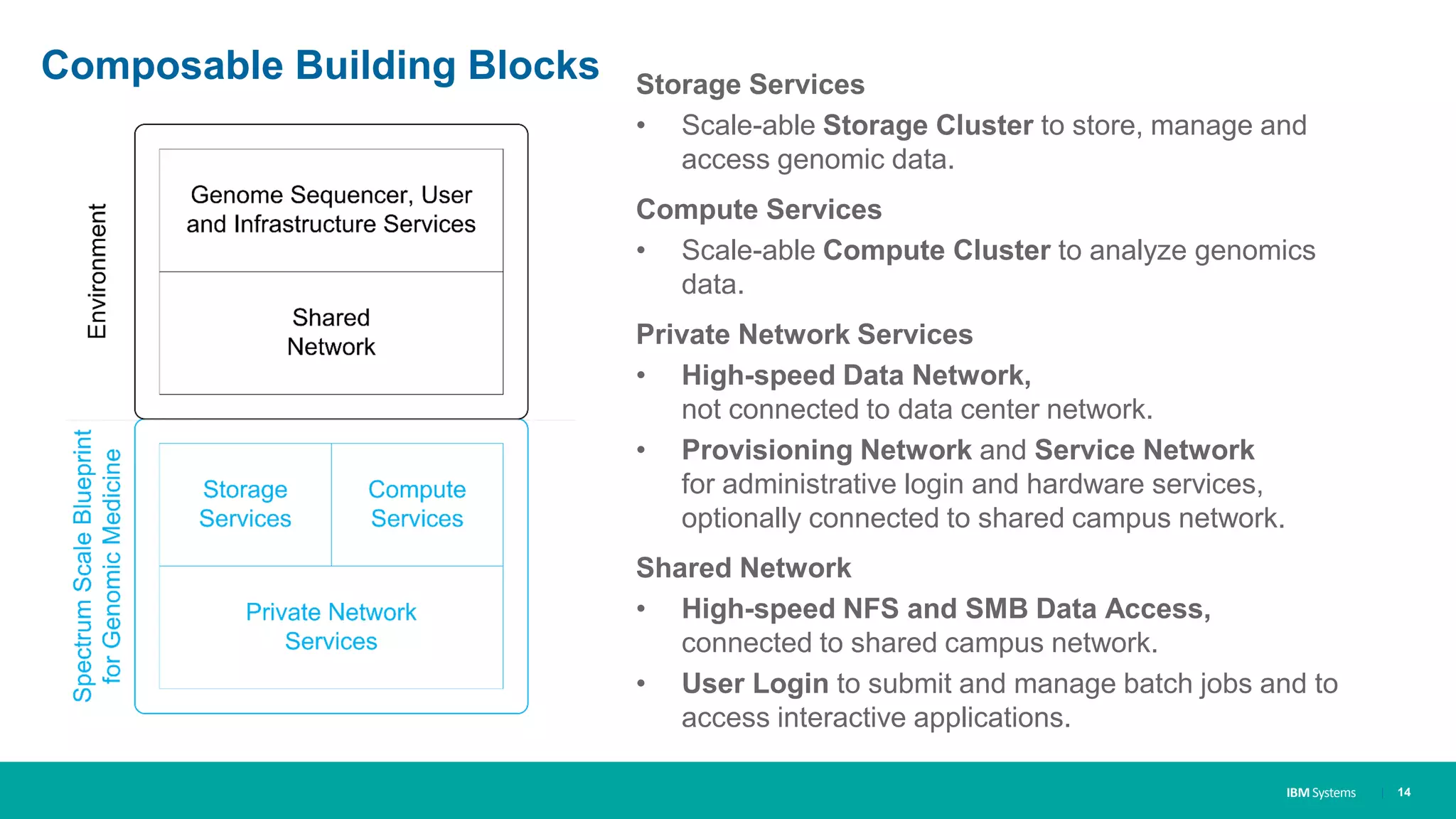 IBM Systems
Composable Building Blocks Storage Services
• Scale-able Storage Cluster to store, manage and
access genomic data.
Compute Services
• Scale-able Compute Cluster to analyze genomics
data.
Private Network Services
• High-speed Data Network,
not connected to data center network.
• Provisioning Network and Service Network
for administrative login and hardware services,
optionally connected to shared campus network.
Shared Network
• High-speed NFS and SMB Data Access,
connected to shared campus network.
• User Login to submit and manage batch jobs and to
access interactive applications.
| 14
 