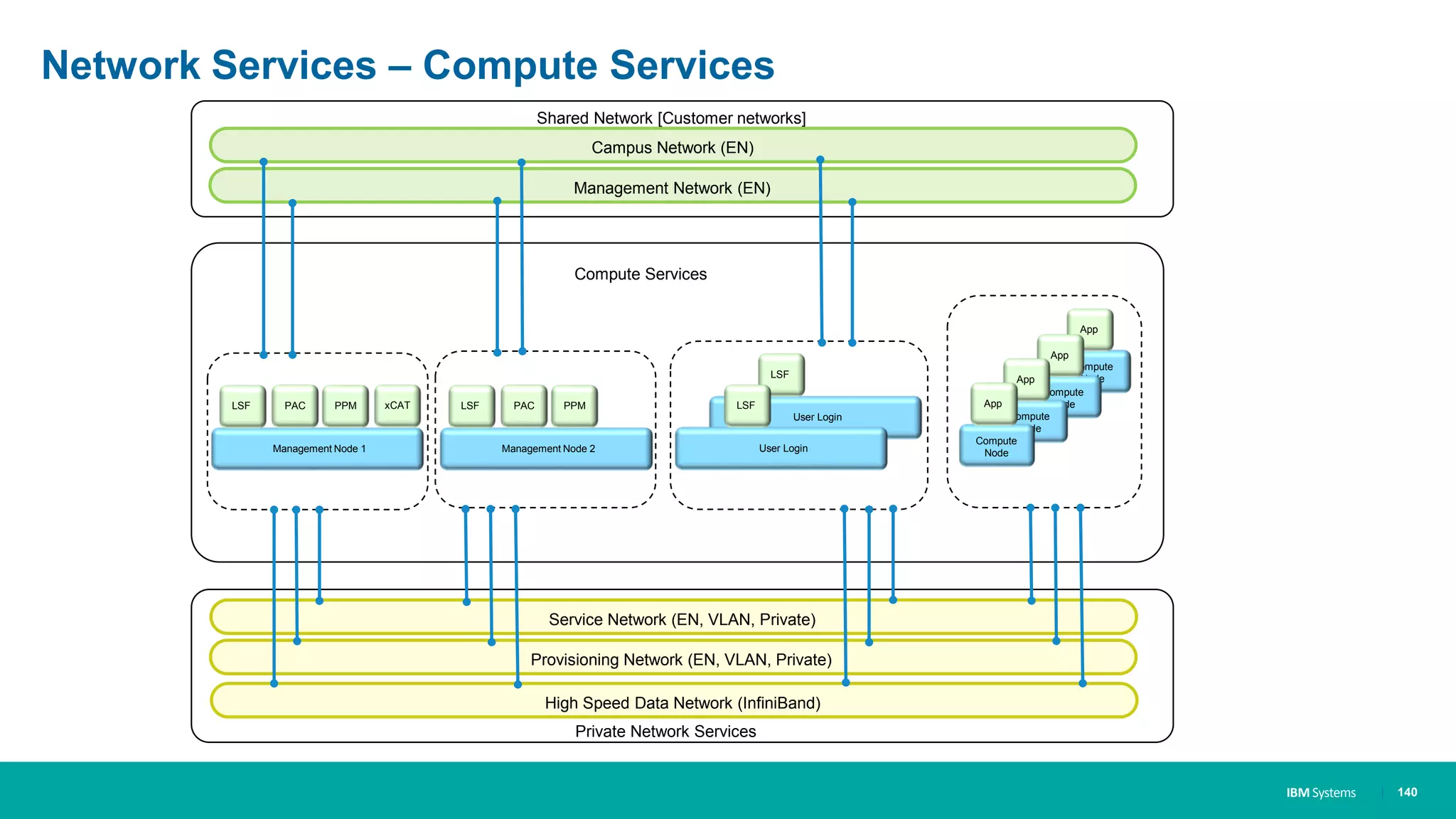 IBM Systems
Network Services – Compute Services
| 140
Compute Services
Private Network Services
Shared Network [Customer networks]
Service Network (EN, VLAN, Private)
Provisioning Network (EN, VLAN, Private)
High Speed Data Network (InfiniBand)
Campus Network (EN)
Management Network (EN)
Compute
Node
App
Compute
Node
App
Compute
Node
App
Compute
Node
App
Management Node 1
LSF PAC PPM xCAT
Management Node 2
LSF PAC PPM
User Login
LSF
User Login
LSF
 