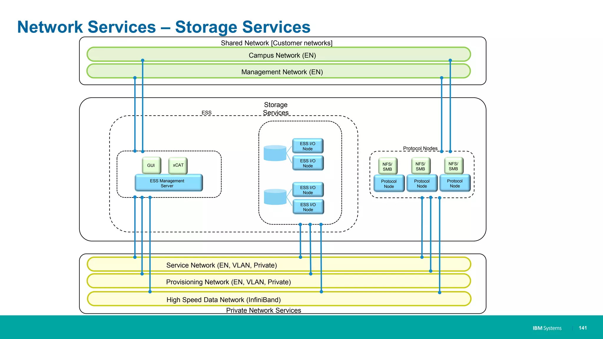 IBM Systems
Network Services – Storage Services
| 141
ESS I/O
Node
ESS I/O
Node
Storage
Services
Private Network Services
Shared Network [Customer networks]
Service Network (EN, VLAN, Private)
Provisioning Network (EN, VLAN, Private)
High Speed Data Network (InfiniBand)
Campus Network (EN)
Management Network (EN)
ESS
ESS Management
Server
GUI xCAT
ESS I/O
Node
ESS I/O
Node Protocol Nodes
Protocol
Node
NFS/
SMB
Protocol
Node
NFS/
SMB
Protocol
Node
NFS/
SMB
 