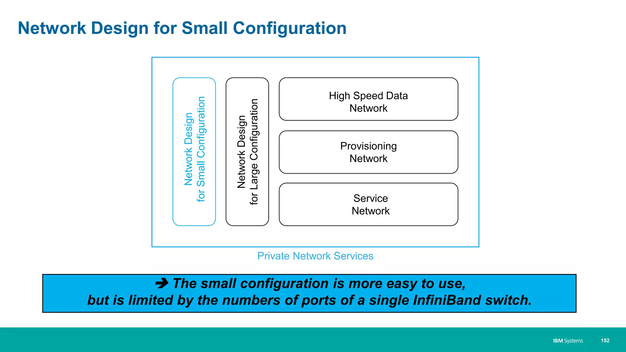 IBM Systems
Network Design for Small Configuration
| 152
 The small configuration is more easy to use,
but is limited by the numbers of ports of a single InfiniBand switch.
Private Network Services
Service
Network
Provisioning
Network
High Speed Data
Network
NetworkDesign
forSmallConfiguration
NetworkDesign
forLargeConfiguration
 