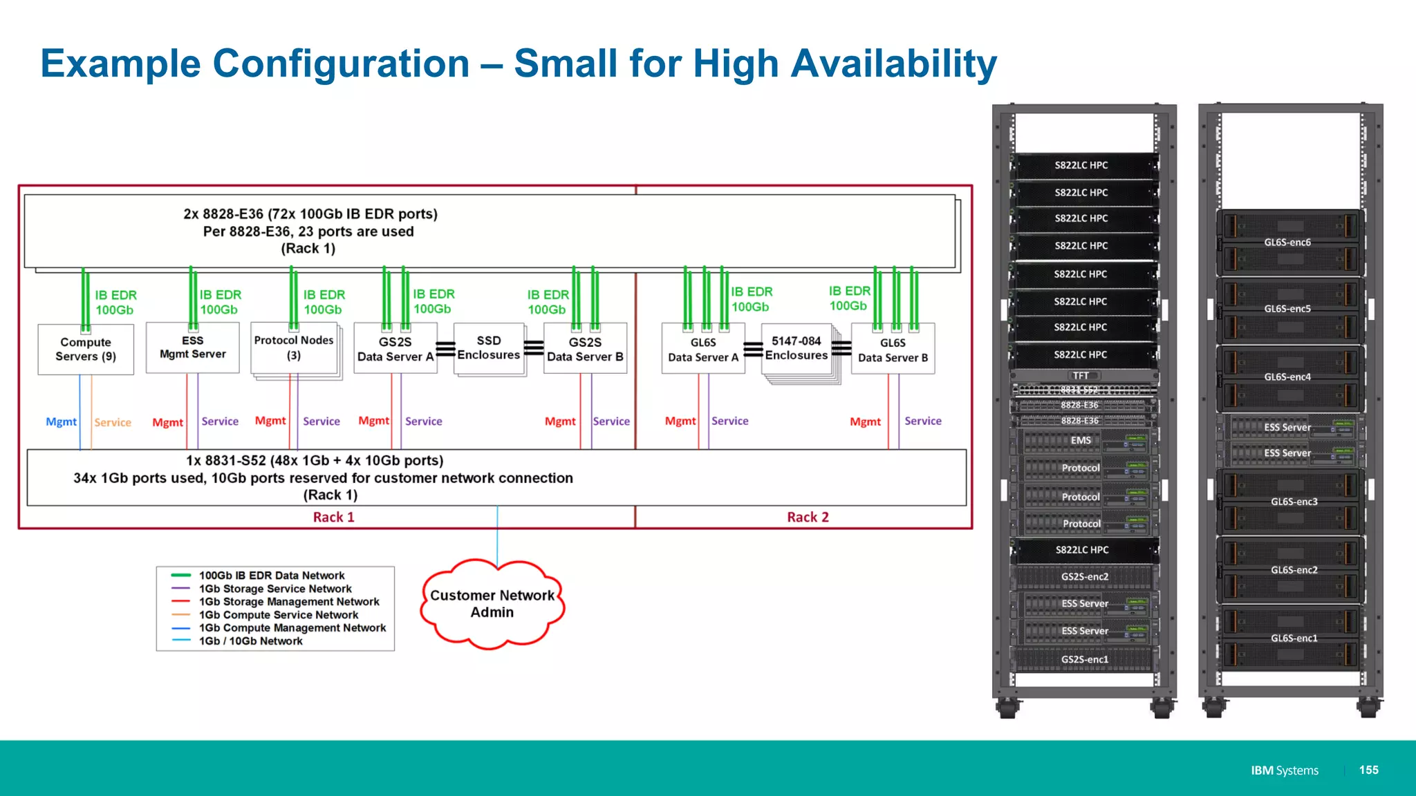 IBM Systems
Example Configuration – Small for High Availability
| 155
 