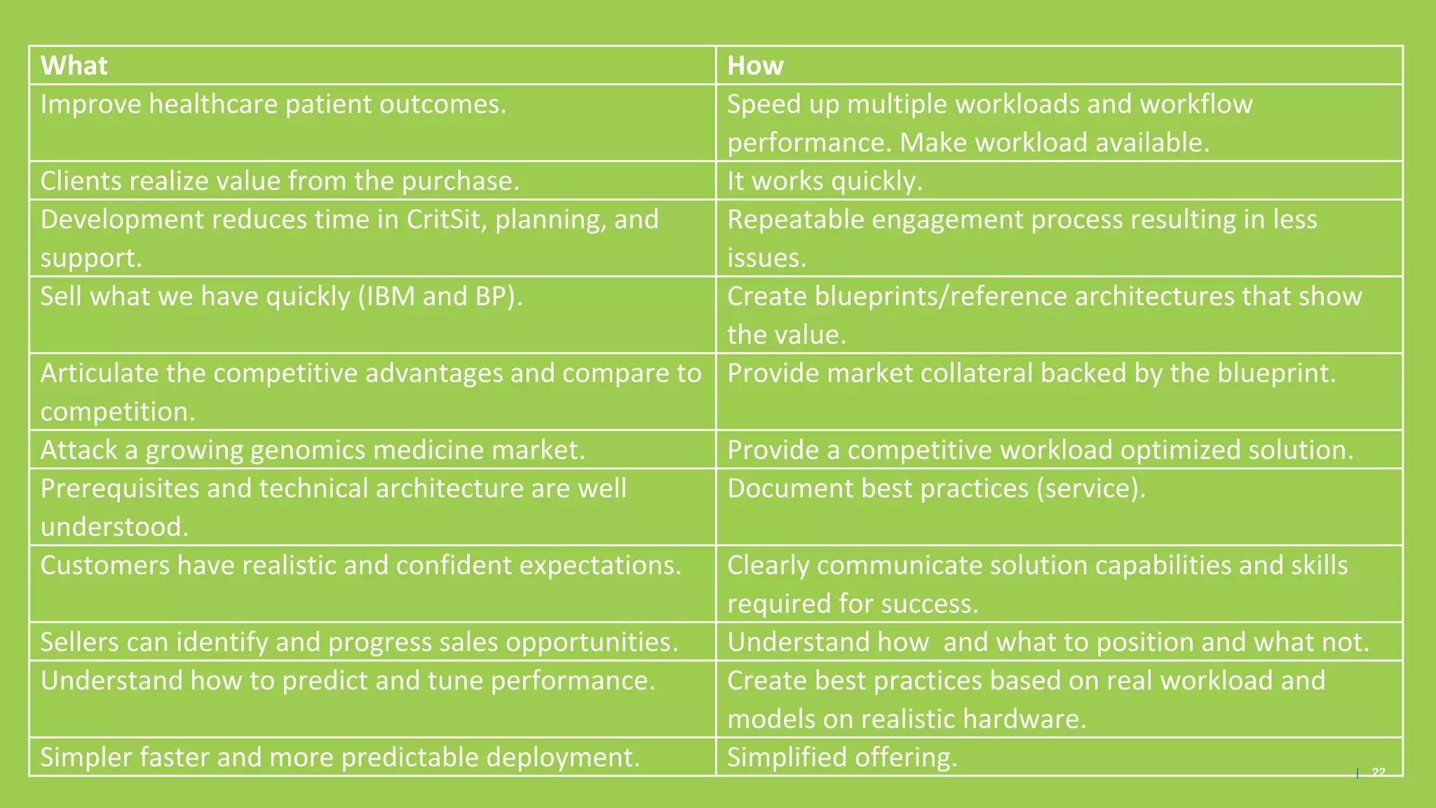 What How
Improve healthcare patient outcomes. Speed up multiple workloads and workflow
performance. Make workload available.
Clients realize value from the purchase. It works quickly.
Development reduces time in CritSit, planning, and
support.
Repeatable engagement process resulting in less
issues.
Sell what we have quickly (IBM and BP). Create blueprints/reference architectures that show
the value.
Articulate the competitive advantages and compare to
competition.
Provide market collateral backed by the blueprint.
Attack a growing genomics medicine market. Provide a competitive workload optimized solution.
Prerequisites and technical architecture are well
understood.
Document best practices (service).
Customers have realistic and confident expectations. Clearly communicate solution capabilities and skills
required for success.
Sellers can identify and progress sales opportunities. Understand how and what to position and what not.
Understand how to predict and tune performance. Create best practices based on real workload and
models on realistic hardware.
Simpler faster and more predictable deployment. Simplified offering. | 22
 