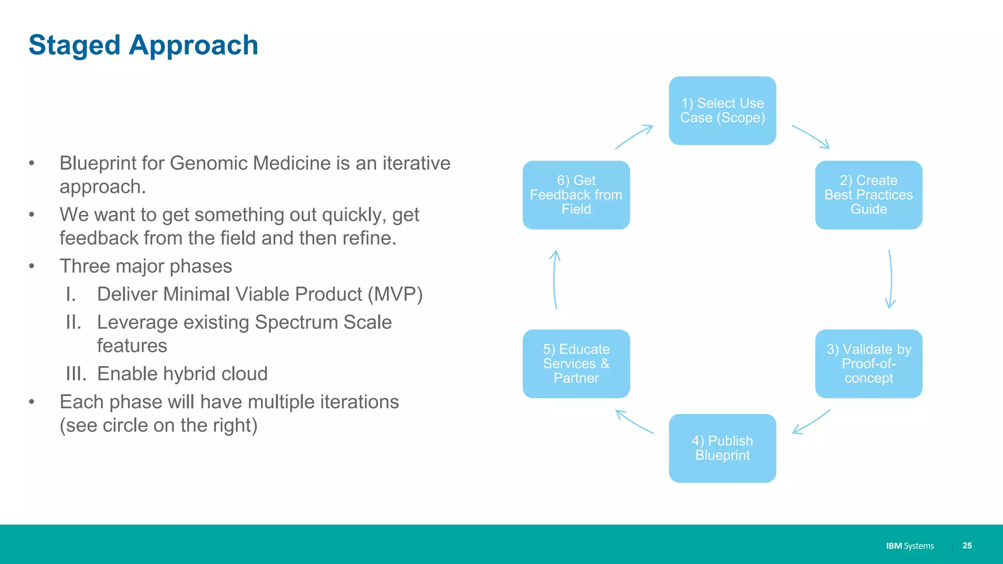 IBM Systems
Staged Approach
• Blueprint for Genomic Medicine is an iterative
approach.
• We want to get something out quickly, get
feedback from the field and then refine.
• Three major phases
I. Deliver Minimal Viable Product (MVP)
II. Leverage existing Spectrum Scale
features
III. Enable hybrid cloud
• Each phase will have multiple iterations
(see circle on the right)
1) Select Use
Case (Scope)
2) Create
Best Practices
Guide
3) Validate by
Proof-of-
concept
4) Publish
Blueprint
5) Educate
Services &
Partner
6) Get
Feedback from
Field
| 25
 