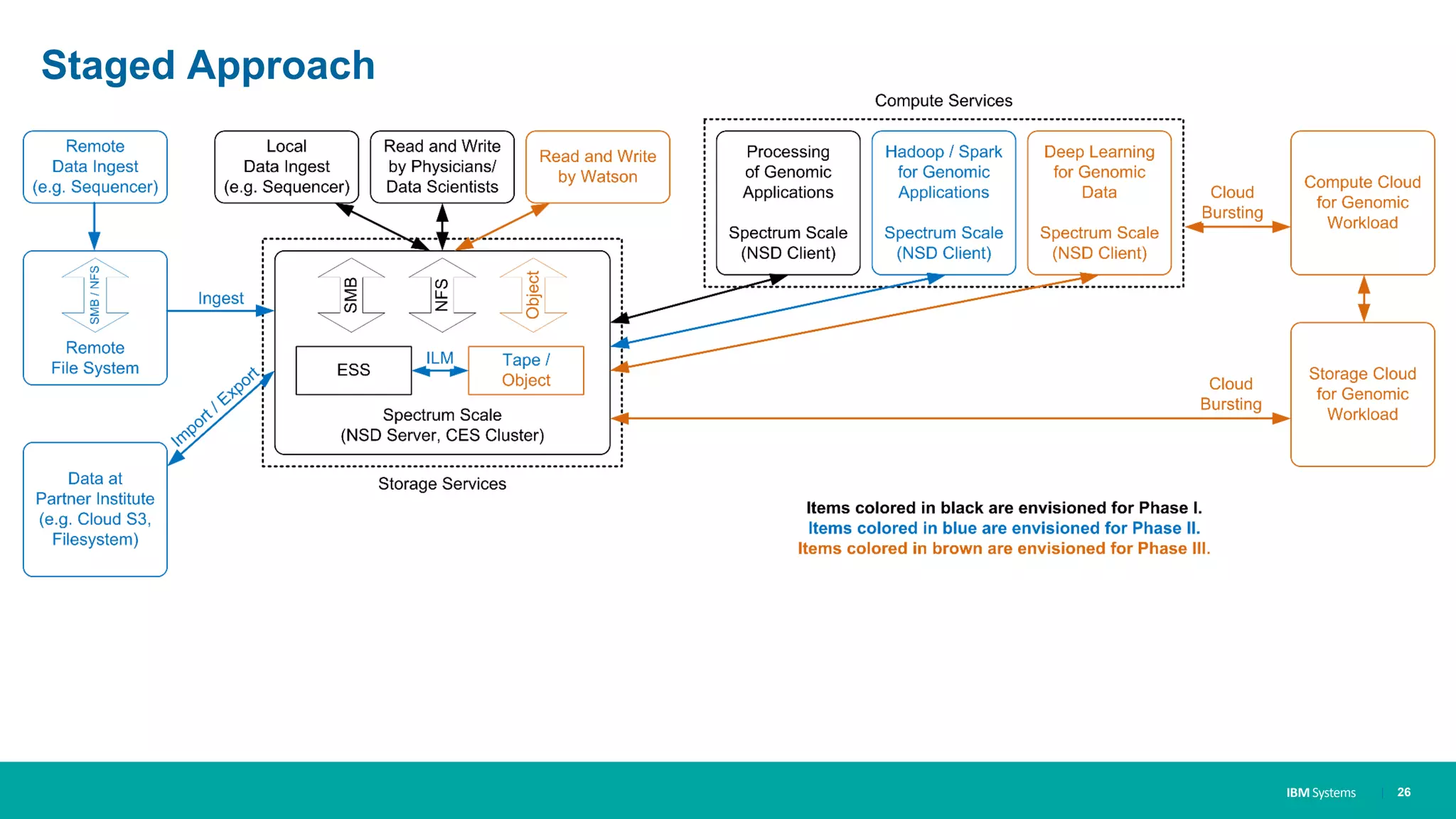 IBM Systems
Staged Approach
| 26
 