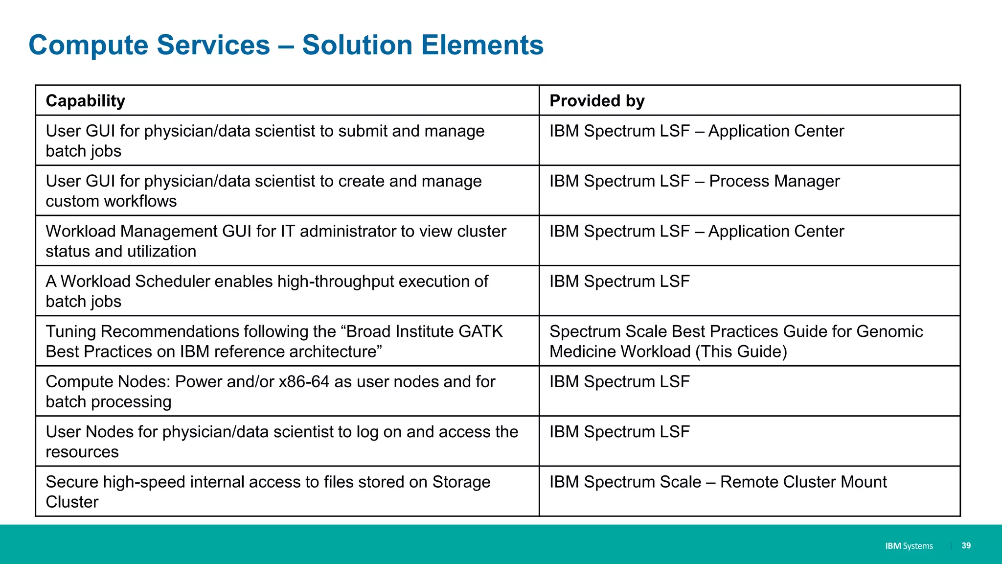 IBM Systems
Compute Services – Solution Elements
| 39
Capability Provided by
User GUI for physician/data scientist to submit and manage
batch jobs
IBM Spectrum LSF – Application Center
User GUI for physician/data scientist to create and manage
custom workflows
IBM Spectrum LSF – Process Manager
Workload Management GUI for IT administrator to view cluster
status and utilization
IBM Spectrum LSF – Application Center
A Workload Scheduler enables high-throughput execution of
batch jobs
IBM Spectrum LSF
Tuning Recommendations following the “Broad Institute GATK
Best Practices on IBM reference architecture”
Spectrum Scale Best Practices Guide for Genomic
Medicine Workload (This Guide)
Compute Nodes: Power and/or x86-64 as user nodes and for
batch processing
IBM Spectrum LSF
User Nodes for physician/data scientist to log on and access the
resources
IBM Spectrum LSF
Secure high-speed internal access to files stored on Storage
Cluster
IBM Spectrum Scale – Remote Cluster Mount
 