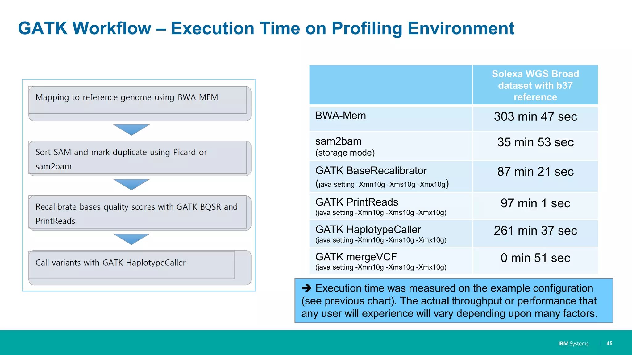 IBM Systems
GATK Workflow – Execution Time on Profiling Environment
| 45
Solexa WGS Broad
dataset with b37
reference
BWA-Mem 303 min 47 sec
sam2bam
(storage mode)
35 min 53 sec
GATK BaseRecalibrator
(java setting -Xmn10g -Xms10g -Xmx10g)
87 min 21 sec
GATK PrintReads
(java setting -Xmn10g -Xms10g -Xmx10g)
97 min 1 sec
GATK HaplotypeCaller
(java setting -Xmn10g -Xms10g -Xmx10g)
261 min 37 sec
GATK mergeVCF
(java setting -Xmn10g -Xms10g -Xmx10g)
0 min 51 sec
 Execution time was measured on the example configuration
(see previous chart). The actual throughput or performance that
any user will experience will vary depending upon many factors.
 