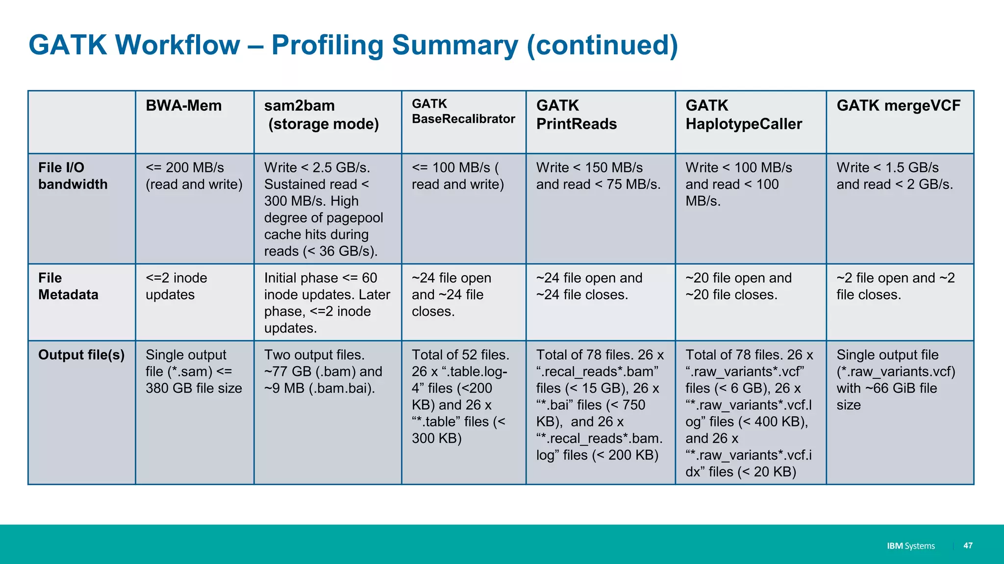IBM Systems
GATK Workflow – Profiling Summary (continued)
| 47
BWA-Mem sam2bam
(storage mode)
GATK
BaseRecalibrator
GATK
PrintReads
GATK
HaplotypeCaller
GATK mergeVCF
File I/O
bandwidth
<= 200 MB/s
(read and write)
Write < 2.5 GB/s.
Sustained read <
300 MB/s. High
degree of pagepool
cache hits during
reads (< 36 GB/s).
<= 100 MB/s (
read and write)
Write < 150 MB/s
and read < 75 MB/s.
Write < 100 MB/s
and read < 100
MB/s.
Write < 1.5 GB/s
and read < 2 GB/s.
File
Metadata
<=2 inode
updates
Initial phase <= 60
inode updates. Later
phase, <=2 inode
updates.
~24 file open
and ~24 file
closes.
~24 file open and
~24 file closes.
~20 file open and
~20 file closes.
~2 file open and ~2
file closes.
Output file(s) Single output
file (*.sam) <=
380 GB file size
Two output files.
~77 GB (.bam) and
~9 MB (.bam.bai).
Total of 52 files.
26 x “.table.log-
4” files (<200
KB) and 26 x
“*.table” files (<
300 KB)
Total of 78 files. 26 x
“.recal_reads*.bam”
files (< 15 GB), 26 x
“*.bai” files (< 750
KB), and 26 x
“*.recal_reads*.bam.
log” files (< 200 KB)
Total of 78 files. 26 x
“.raw_variants*.vcf”
files (< 6 GB), 26 x
“*.raw_variants*.vcf.l
og” files (< 400 KB),
and 26 x
“*.raw_variants*.vcf.i
dx” files (< 20 KB)
Single output file
(*.raw_variants.vcf)
with ~66 GiB file
size
 