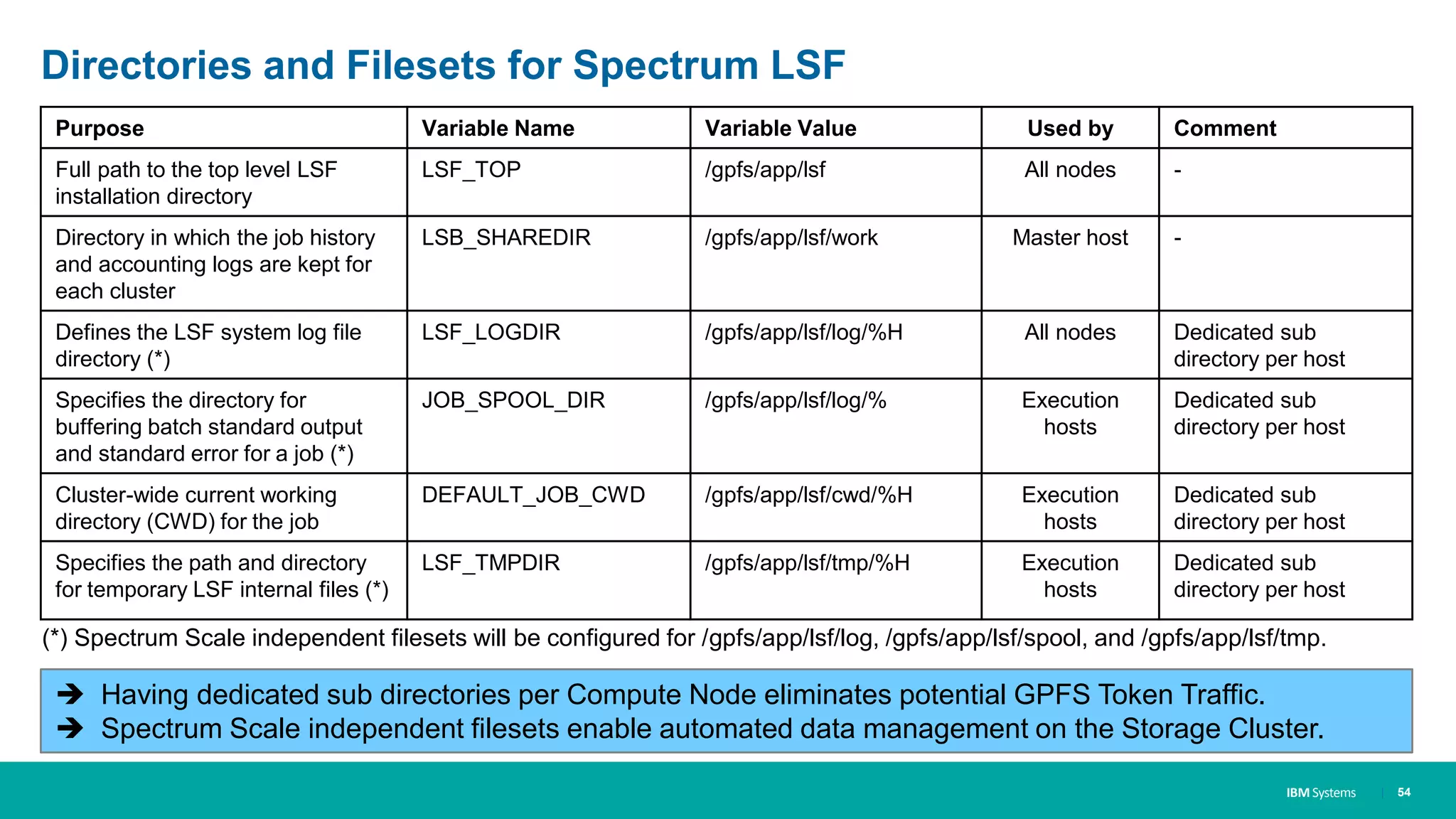 IBM Systems
Directories and Filesets for Spectrum LSF
Purpose Variable Name Variable Value Used by Comment
Full path to the top level LSF
installation directory
LSF_TOP /gpfs/app/lsf All nodes -
Directory in which the job history
and accounting logs are kept for
each cluster
LSB_SHAREDIR /gpfs/app/lsf/work Master host -
Defines the LSF system log file
directory (*)
LSF_LOGDIR /gpfs/app/lsf/log/%H All nodes Dedicated sub
directory per host
Specifies the directory for
buffering batch standard output
and standard error for a job (*)
JOB_SPOOL_DIR /gpfs/app/lsf/log/% Execution
hosts
Dedicated sub
directory per host
Cluster-wide current working
directory (CWD) for the job
DEFAULT_JOB_CWD /gpfs/app/lsf/cwd/%H Execution
hosts
Dedicated sub
directory per host
Specifies the path and directory
for temporary LSF internal files (*)
LSF_TMPDIR /gpfs/app/lsf/tmp/%H Execution
hosts
Dedicated sub
directory per host
| 54
 Having dedicated sub directories per Compute Node eliminates potential GPFS Token Traffic.
 Spectrum Scale independent filesets enable automated data management on the Storage Cluster.
(*) Spectrum Scale independent filesets will be configured for /gpfs/app/lsf/log, /gpfs/app/lsf/spool, and /gpfs/app/lsf/tmp.
 