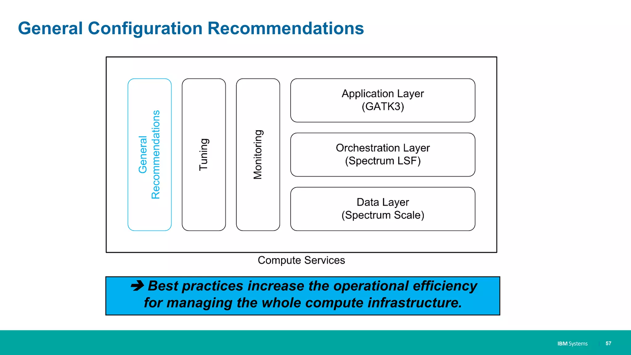 IBM Systems
General Configuration Recommendations
| 57
 Best practices increase the operational efficiency
for managing the whole compute infrastructure.
 