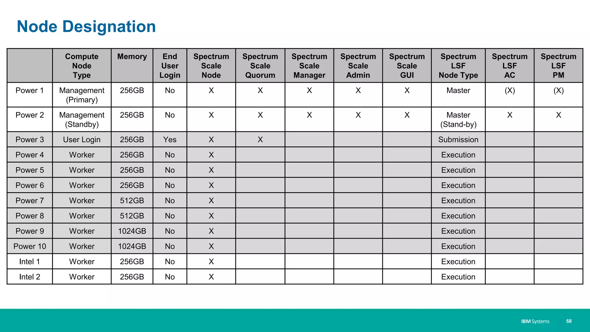 IBM Systems
Node Designation
| 58
Compute
Node
Type
Memory End
User
Login
Spectrum
Scale
Node
Spectrum
Scale
Quorum
Spectrum
Scale
Manager
Spectrum
Scale
Admin
Spectrum
Scale
GUI
Spectrum
LSF
Node Type
Spectrum
LSF
AC
Spectrum
LSF
PM
Power 1 Management
(Primary)
256GB No X X X X X Master (X) (X)
Power 2 Management
(Standby)
256GB No X X X X X Master
(Stand-by)
X X
Power 3 User Login 256GB Yes X X Submission
Power 4 Worker 256GB No X Execution
Power 5 Worker 256GB No X Execution
Power 6 Worker 256GB No X Execution
Power 7 Worker 512GB No X Execution
Power 8 Worker 512GB No X Execution
Power 9 Worker 1024GB No X Execution
Power 10 Worker 1024GB No X Execution
Intel 1 Worker 256GB No X Execution
Intel 2 Worker 256GB No X Execution
 