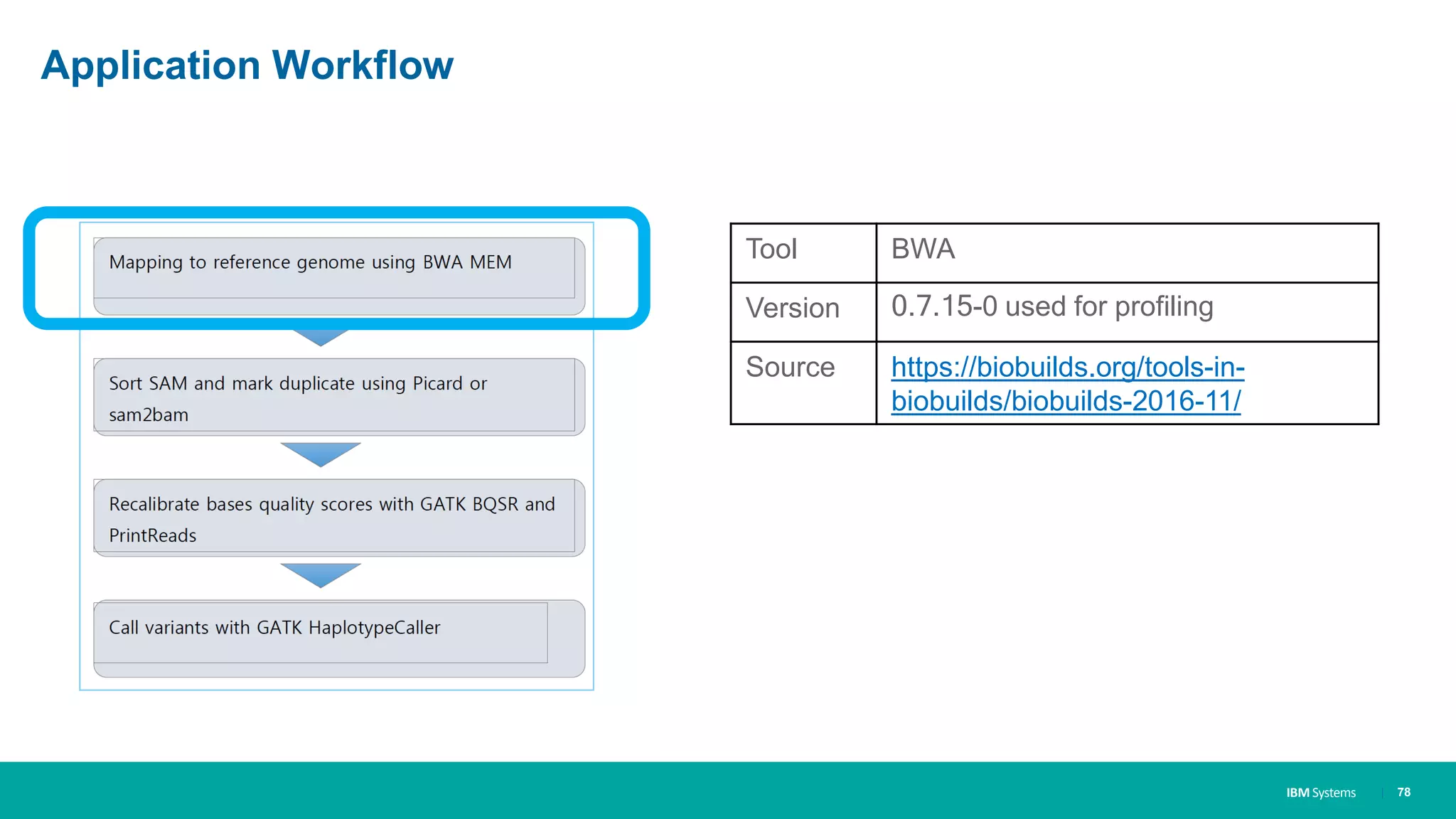 IBM Systems
Application Workflow
Tool BWA
Version 0.7.15-0 used for profiling
Source https://biobuilds.org/tools-in-
biobuilds/biobuilds-2016-11/
| 78
 