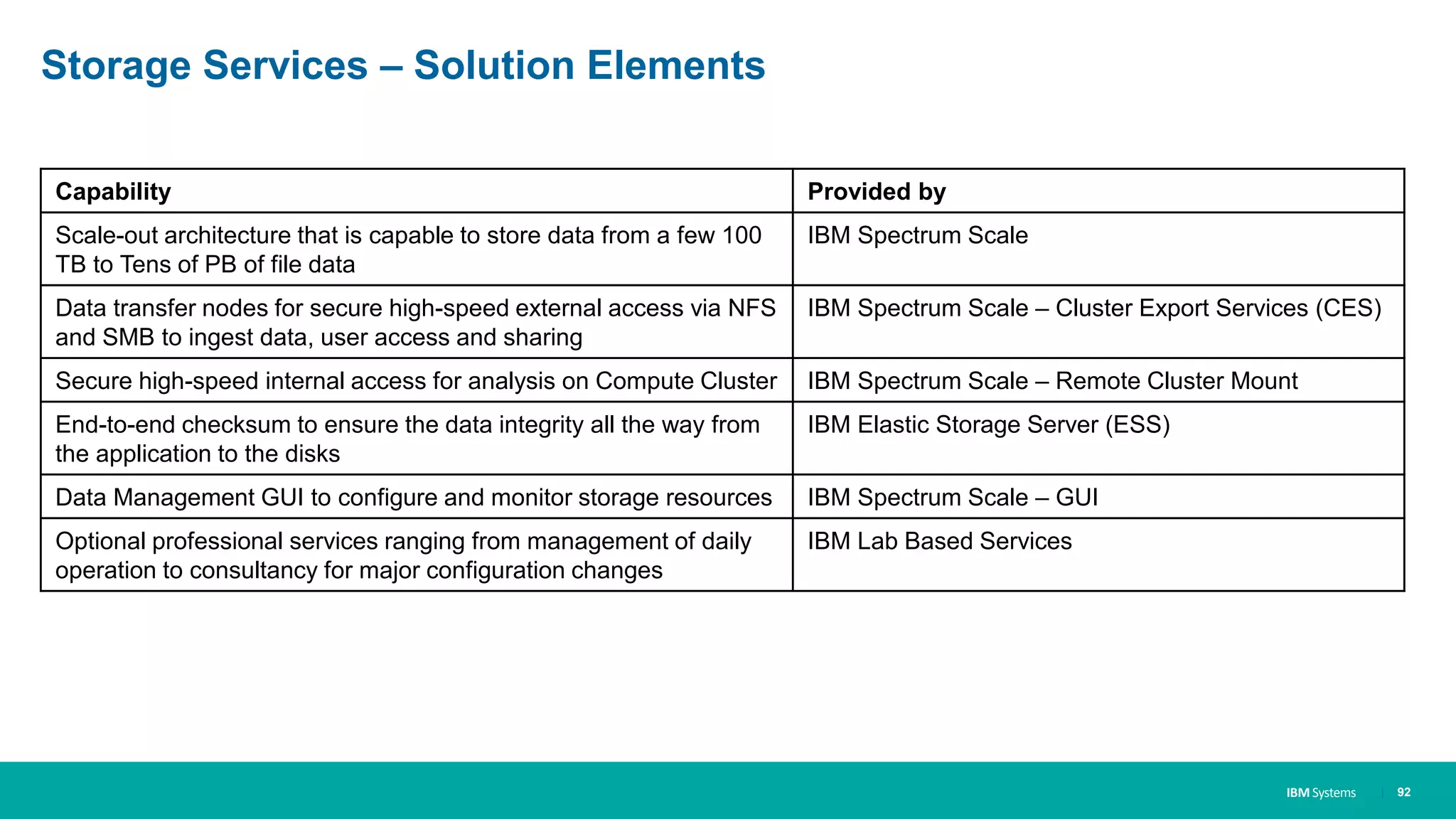 IBM Systems
Storage Services – Solution Elements
| 92
Capability Provided by
Scale-out architecture that is capable to store data from a few 100
TB to Tens of PB of file data
IBM Spectrum Scale
Data transfer nodes for secure high-speed external access via NFS
and SMB to ingest data, user access and sharing
IBM Spectrum Scale – Cluster Export Services (CES)
Secure high-speed internal access for analysis on Compute Cluster IBM Spectrum Scale – Remote Cluster Mount
End-to-end checksum to ensure the data integrity all the way from
the application to the disks
IBM Elastic Storage Server (ESS)
Data Management GUI to configure and monitor storage resources IBM Spectrum Scale – GUI
Optional professional services ranging from management of daily
operation to consultancy for major configuration changes
IBM Lab Based Services
 