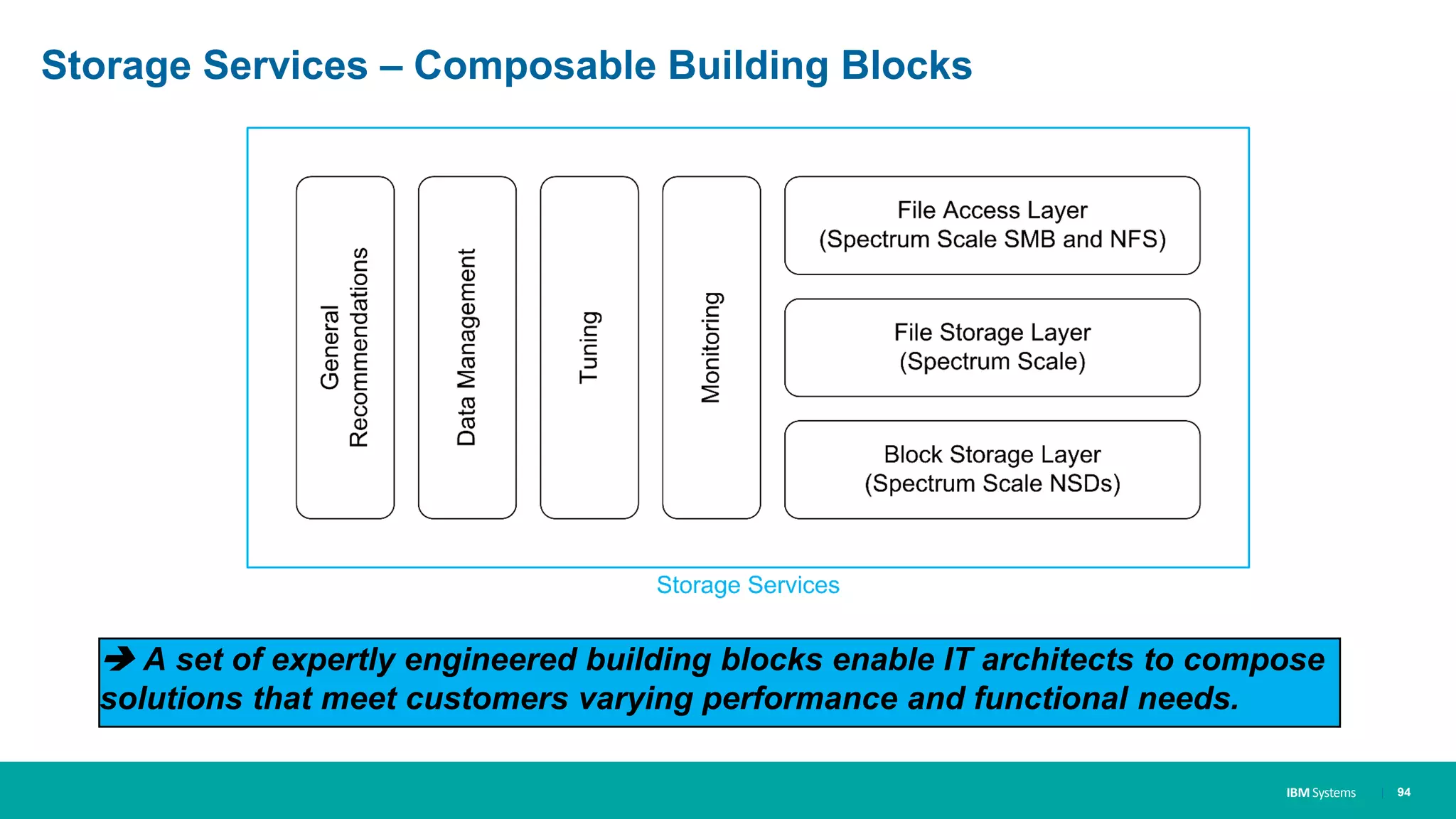 IBM Systems
Storage Services – Composable Building Blocks
| 94
 A set of expertly engineered building blocks enable IT architects to compose
solutions that meet customers varying performance and functional needs.
 