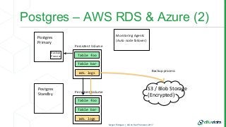 Postgres – AWS RDS & Azure (2)
Postgres
Primary
Monitoring Agents
(Auto node failover)
Persistent Volume
Postgres
Standby
...
