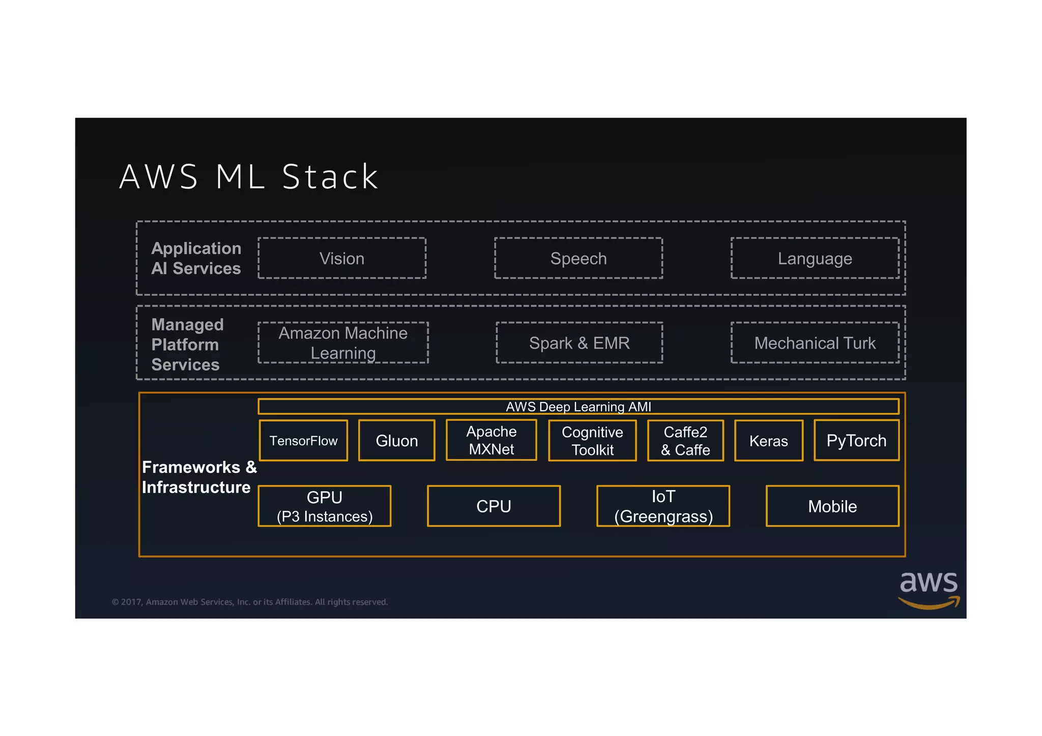 © 2017, Amazon Web Services, Inc. or its Affiliates. All rights reserved.
Vision Speech Language
Amazon Machine
Learning
Mechanical TurkSpark & EMR
Application
AI Services
Managed
Platform
Services
Frameworks &
Infrastructure
AWS Deep Learning AMI
GPU
(P3 Instances)
MobileCPU
IoT
(Greengrass)
Apache
MXNet
PyTorch
Cognitive
Toolkit
Keras
Caffe2
& Caffe
TensorFlow Gluon
AWS ML Stack
 