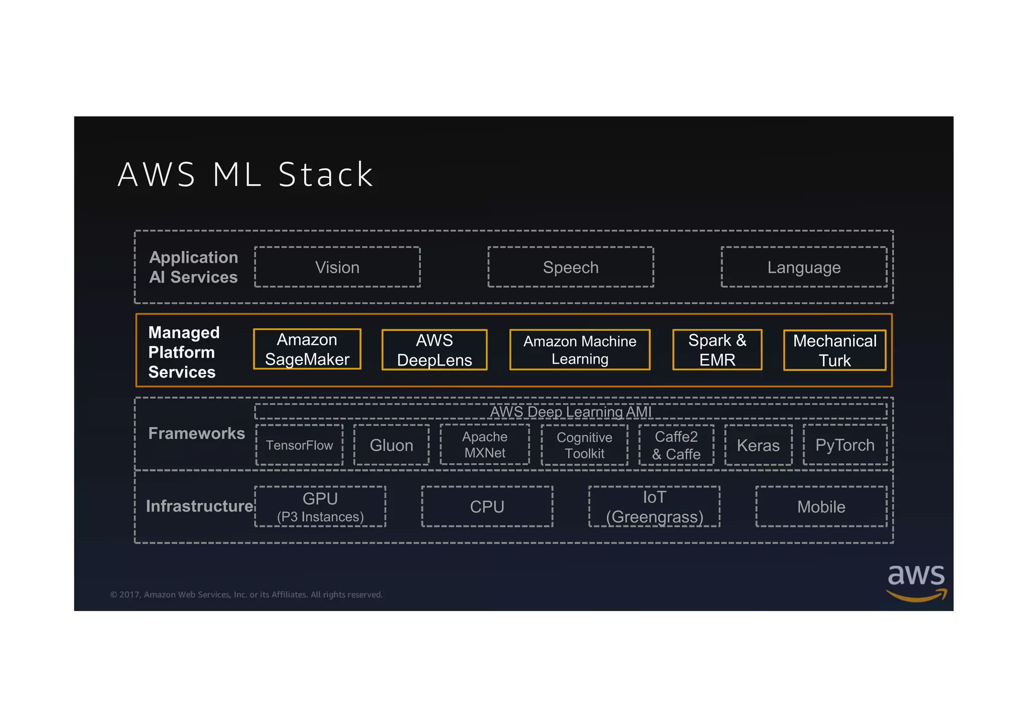 © 2017, Amazon Web Services, Inc. or its Affiliates. All rights reserved.
Infrastructure GPU
(P3 Instances)
MobileCPU
IoT
(Greengrass)
Vision Speech Language
Frameworks
AWS Deep Learning AMI
Apache
MXNet PyTorch
Cognitive
Toolkit
Keras
Caffe2
& Caffe
TensorFlow Gluon
Application
AI Services
Managed
Platform
Services
Amazon Machine
Learning
Mechanical
Turk
Spark &
EMR
Amazon
SageMaker
AWS
DeepLens
AWS ML Stack
 