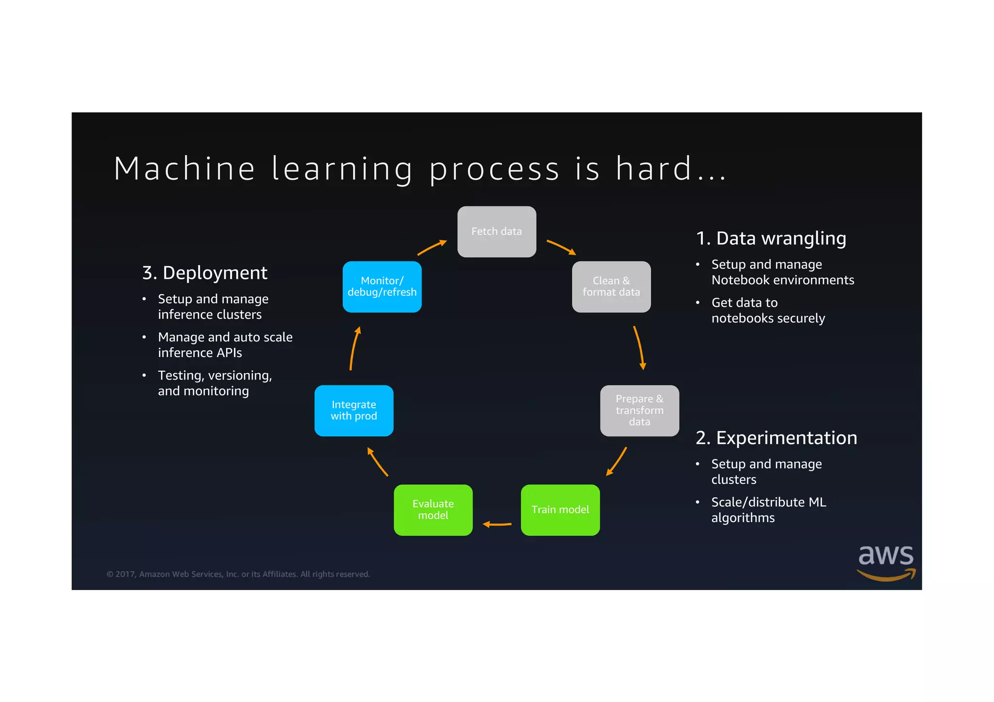 © 2017, Amazon Web Services, Inc. or its Affiliates. All rights reserved.
Machine learning process is hard…
1. Data wrangling
• Setup and manage
Notebook environments
• Get data to
notebooks securely
2. Experimentation
• Setup and manage
clusters
• Scale/distribute ML
algorithms
3. Deployment
• Setup and manage
inference clusters
• Manage and auto scale
inference APIs
• Testing, versioning,
and monitoring
Fetch data
Clean &
format data
Prepare &
transform
data
Train model
Evaluate
model
Integrate
with prod
Monitor/
debug/refresh
 