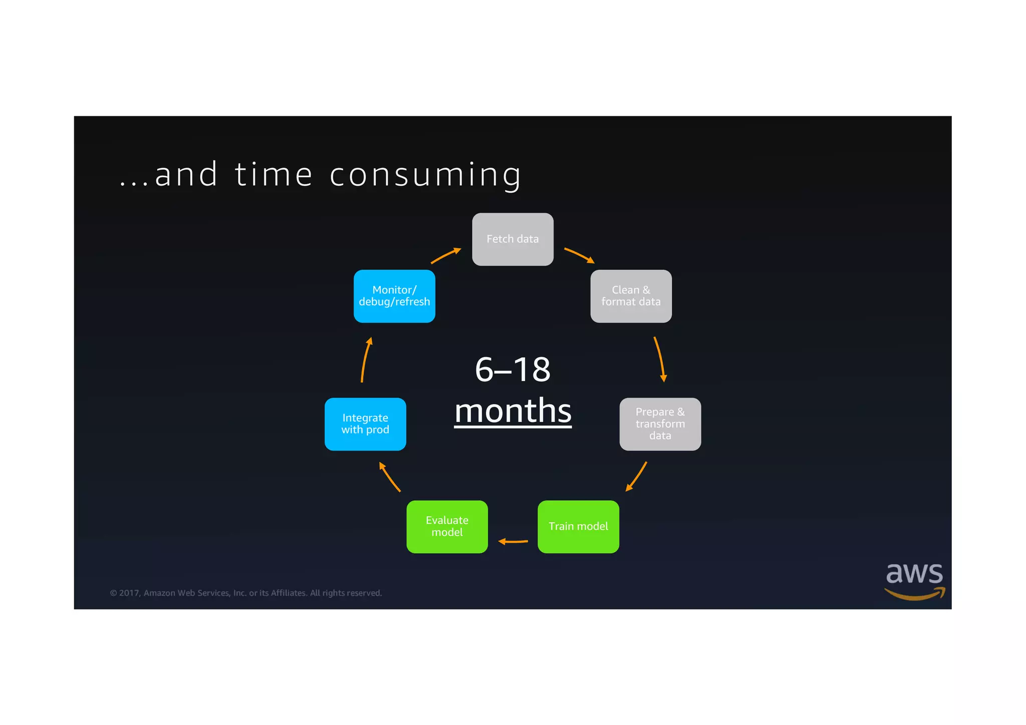 © 2017, Amazon Web Services, Inc. or its Affiliates. All rights reserved.
…and time consuming
Fetch data
Clean &
format data
Prepare &
transform
data
Train model
Evaluate
model
Integrate
with prod
Monitor/
debug/refresh
6–18
months
 