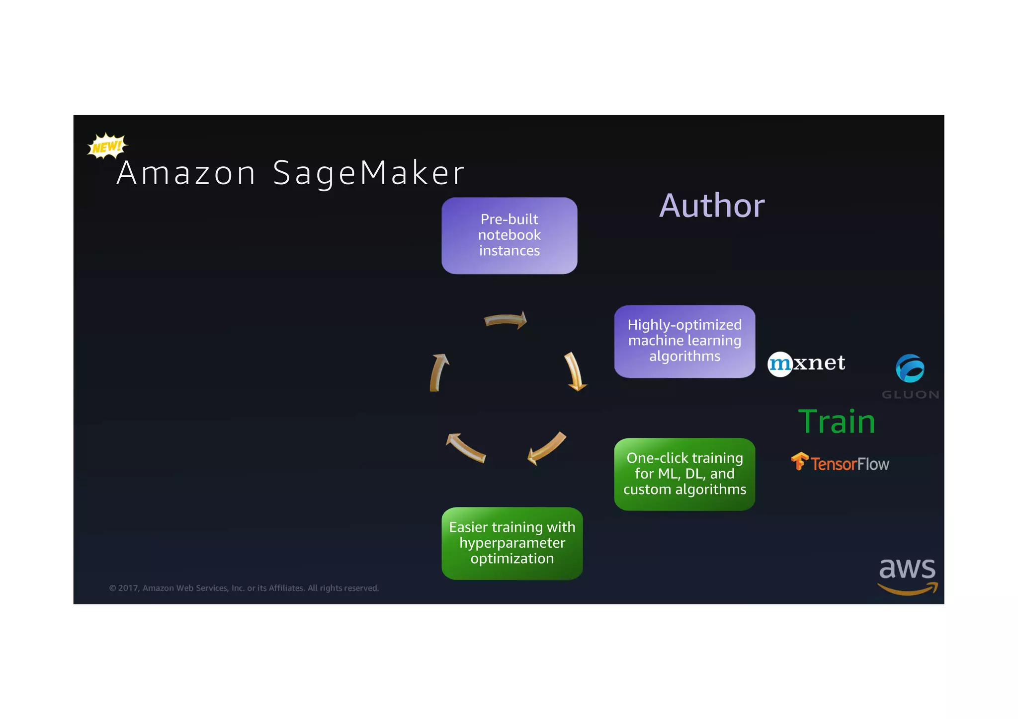 © 2017, Amazon Web Services, Inc. or its Affiliates. All rights reserved.
Highly-optimized
machine learning
algorithms
Amazon SageMaker
One-click training
for ML, DL, and
custom algorithms
AuthorPre-built
notebook
instances
Easier training with
hyperparameter
optimization
Train
 