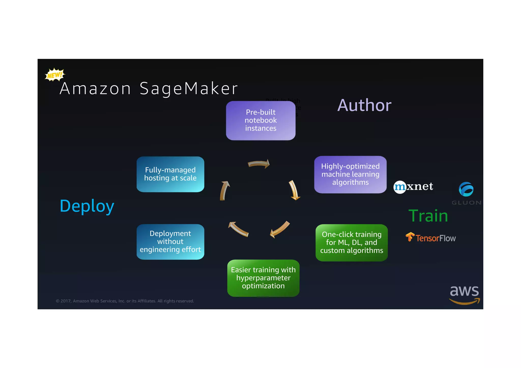 © 2017, Amazon Web Services, Inc. or its Affiliates. All rights reserved.
One-click training
for ML, DL, and
custom algorithms
Easier training with
hyperparameter
optimization
Highly-optimized
machine learning
algorithms
Amazon SageMaker
Deployment
without
engineering effort
Fully-managed
hosting at scale
AuthorBuilt-in high
performance
algorithmsPre-built
notebook
instances
Deploy
Train
 
