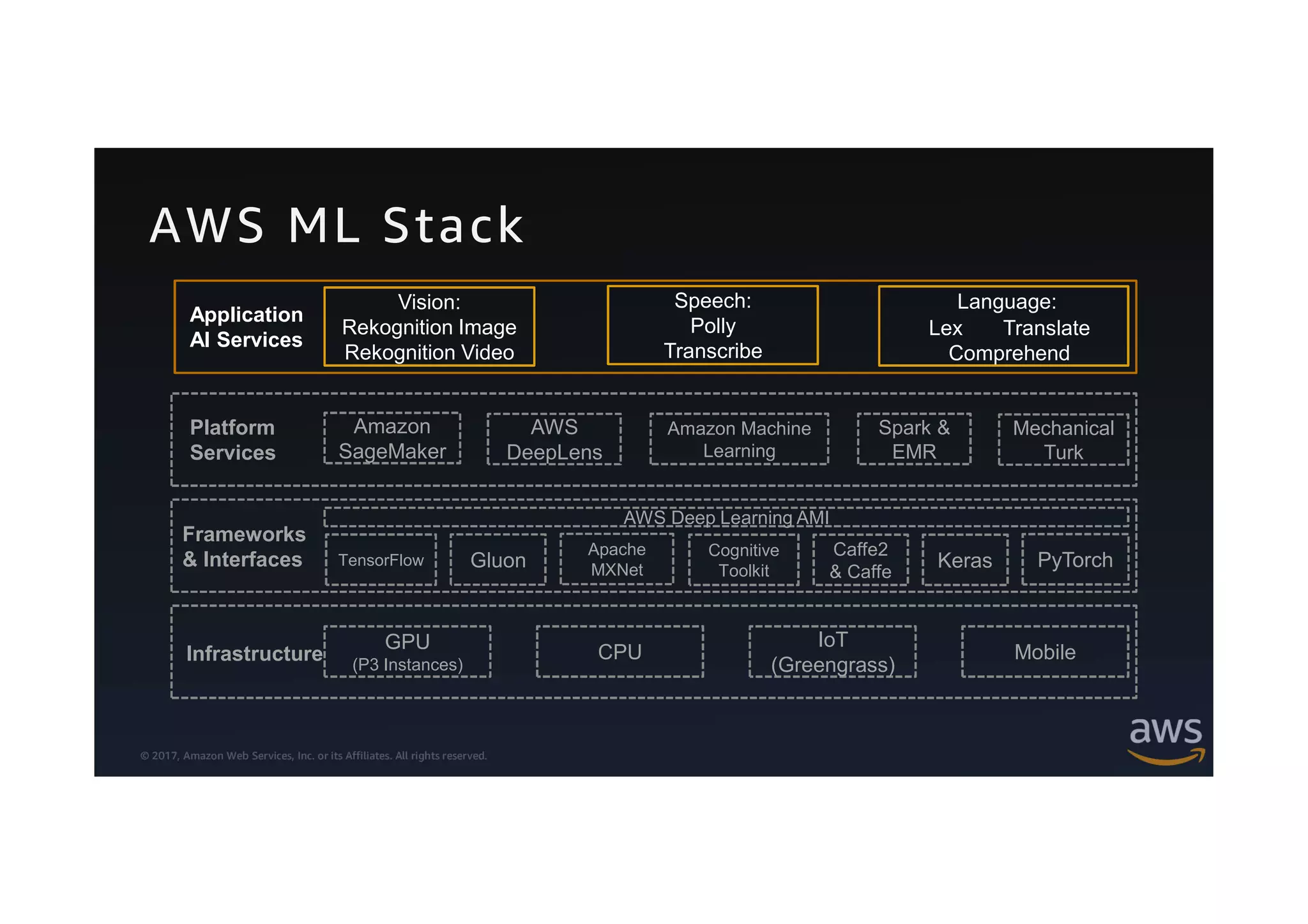 © 2017, Amazon Web Services, Inc. or its Affiliates. All rights reserved.
Frameworks
& Interfaces
Infrastructure
AWS Deep Learning AMI
GPU
(P3 Instances)
MobileCPU
IoT
(Greengrass)
Amazon Machine
Learning
Mechanical
Turk
Spark &
EMR
Amazon
SageMaker
Platform
Services
Apache
MXNet PyTorch
Cognitive
Toolkit
Keras
Caffe2
& Caffe
TensorFlow Gluon
AWS ML Stack
AWS
DeepLens
Vision:
Rekognition Image
Rekognition Video
Speech:
Polly
Transcribe
Application
AI Services
Language:
Lex Translate
Comprehend
 