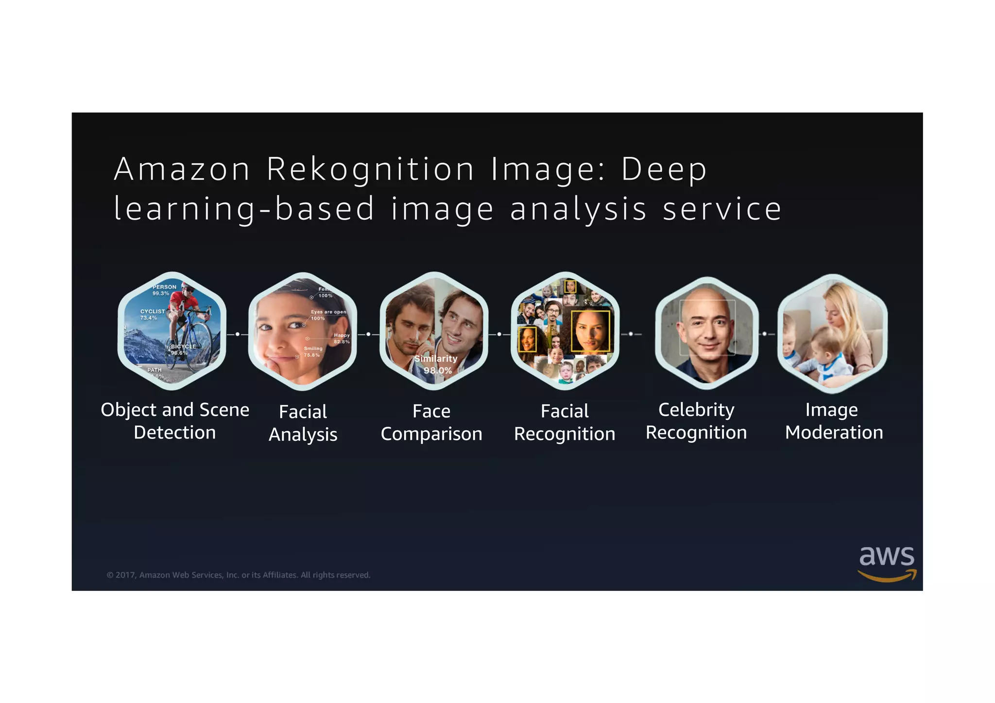 © 2017, Amazon Web Services, Inc. or its Affiliates. All rights reserved.
Object and Scene
Detection
Facial
Analysis
Face
Comparison
Facial
Recognition
Celebrity
Recognition
Image
Moderation
Amazon Rekognition Image: Deep
learning-based image analysis service
 