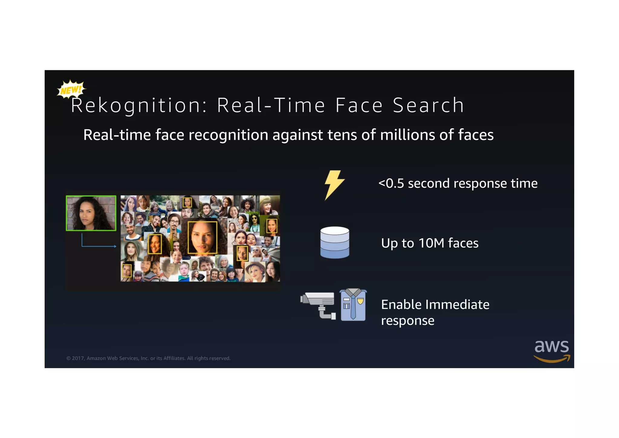 © 2017, Amazon Web Services, Inc. or its Affiliates. All rights reserved.
Real-time face recognition against tens of millions of faces
<0.5 second response time
Up to 10M faces
Enable Immediate
response
Rekognition: Real-Time Face Search
 