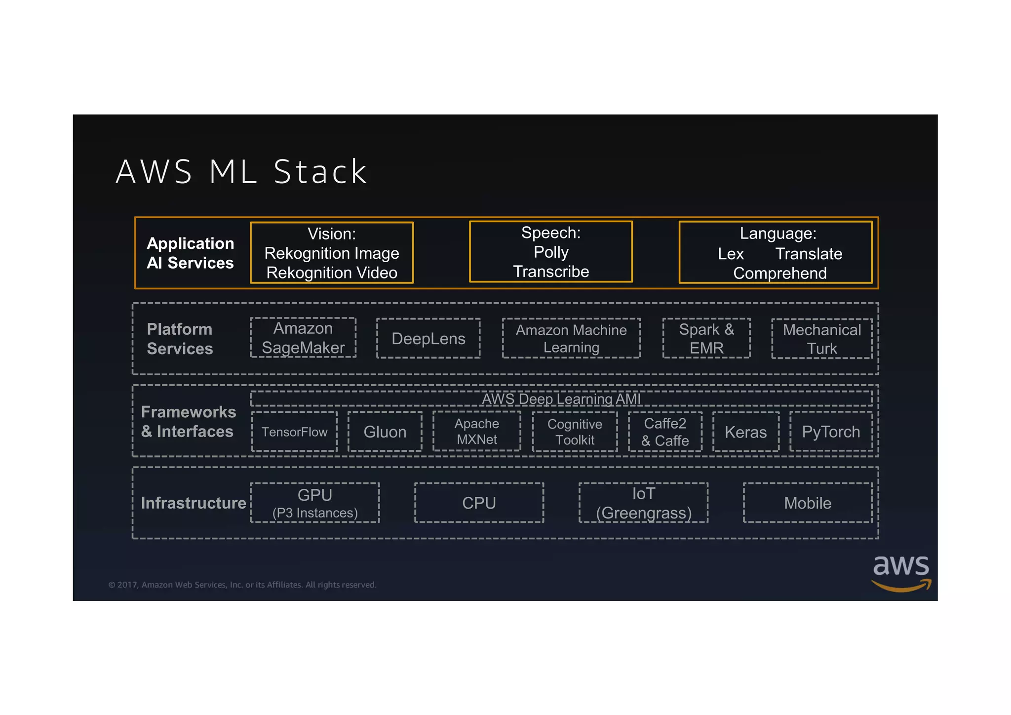 © 2017, Amazon Web Services, Inc. or its Affiliates. All rights reserved.
Frameworks
& Interfaces
Infrastructure
AWS Deep Learning AMI
GPU
(P3 Instances)
MobileCPU
IoT
(Greengrass)
Apache
MXNet PyTorch
Cognitive
Toolkit
Keras
Caffe2
& Caffe
TensorFlow Gluon
Platform
Services
Amazon Machine
Learning
Mechanical
Turk
Spark &
EMR
Amazon
SageMaker
DeepLens
Vision:
Rekognition Image
Rekognition Video
Speech:
Polly
Transcribe
Application
AI Services
Language:
Lex Translate
Comprehend
AWS ML Stack
 