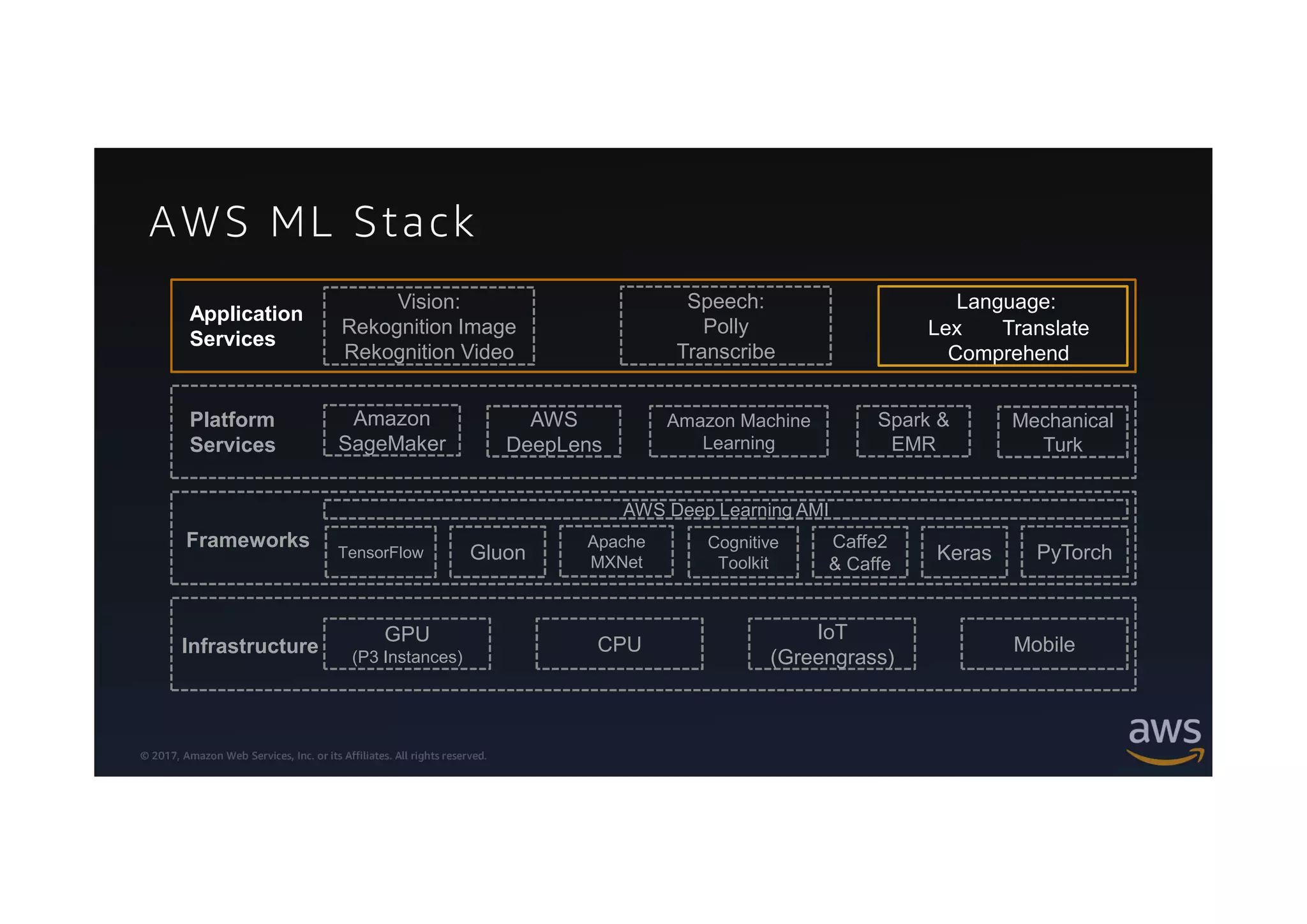 © 2017, Amazon Web Services, Inc. or its Affiliates. All rights reserved.
Frameworks
Infrastructure
AWS Deep Learning AMI
GPU
(P3 Instances)
MobileCPU
IoT
(Greengrass)
Speech:
Polly
Transcribe
Vision:
Rekognition Image
Rekognition Video
Apache
MXNet PyTorch
Cognitive
Toolkit
Keras
Caffe2
& Caffe
TensorFlow Gluon
Application
Services
Platform
Services
Amazon Machine
Learning
Mechanical
Turk
Spark &
EMR
Amazon
SageMaker
AWS
DeepLens
Language:
Lex Translate
Comprehend
AWS ML Stack
 
