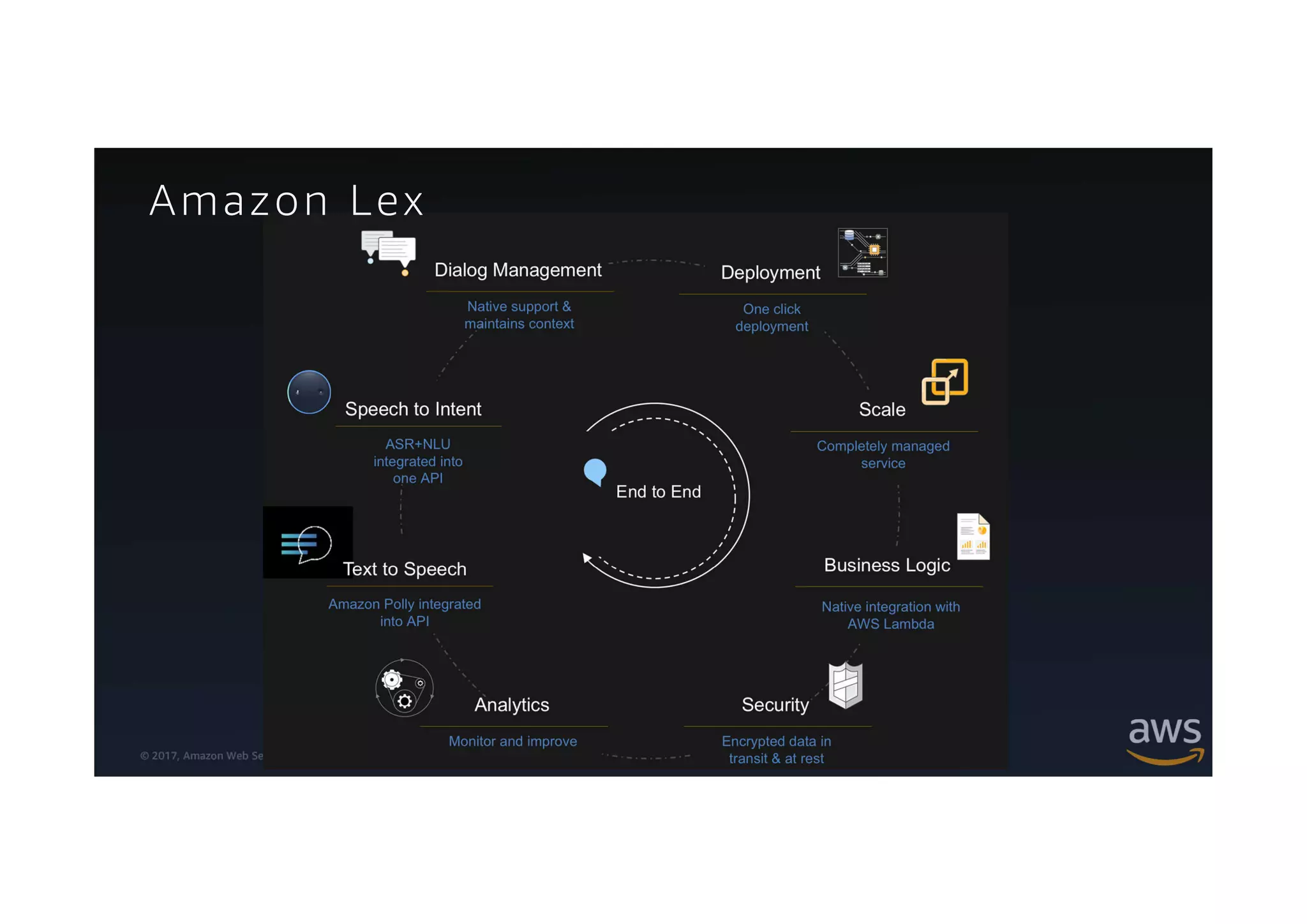 © 2017, Amazon Web Services, Inc. or its Affiliates. All rights reserved.
Amazon Lex
 