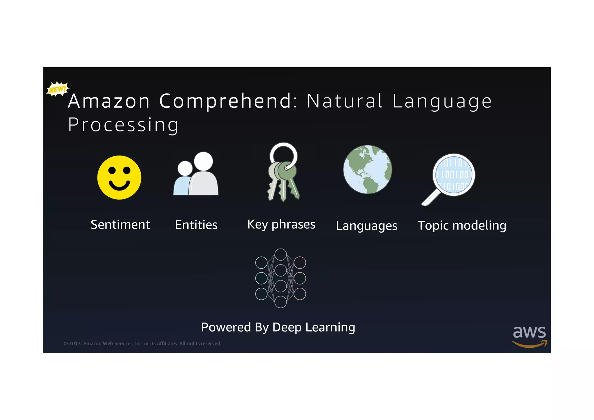 © 2017, Amazon Web Services, Inc. or its Affiliates. All rights reserved.
Amazon Comprehend: Natural Language
Processing
Sentiment Entities LanguagesKey phrases Topic modeling
Powered By Deep Learning
 