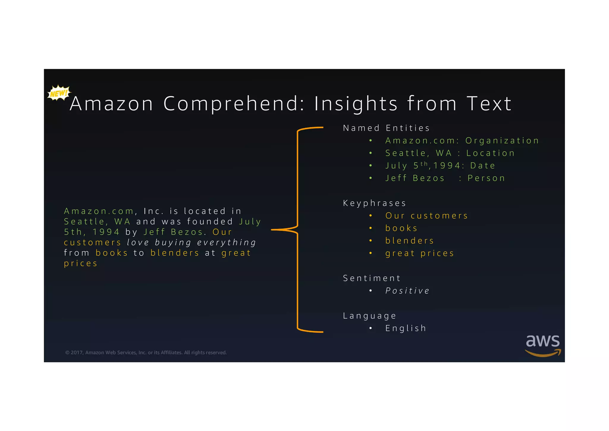 © 2017, Amazon Web Services, Inc. or its Affiliates. All rights reserved.
Amazon Comprehend: Insights from Text
N a m e d E n t i t i e s
• A m a z o n . c o m : O r g a n i z a t i o n
• S e a t t l e , W A : L o c a t i o n
• J u l y 5 t h , 1 9 9 4 : D a t e
• J e f f B e z o s : P e r s o n
K e y p h r a s e s
• O u r c u s t o m e r s
• b o o k s
• b l e n d e r s
• g r e a t p r i c e s
S e n t i m e n t
• P o s i t i v e
L a n g u a g e
• E n g l i s h
A m a z o n . c o m , I n c . i s l o c a t e d i n
S e a t t l e , W A a n d w a s f o u n d e d J u l y
5 t h , 1 9 9 4 b y J e f f B e z o s . O u r
c u s t o m e r s l o v e b u y i n g e v e r y t h i n g
f r o m b o o k s t o b l e n d e r s a t g r e a t
p r i c e s
 
