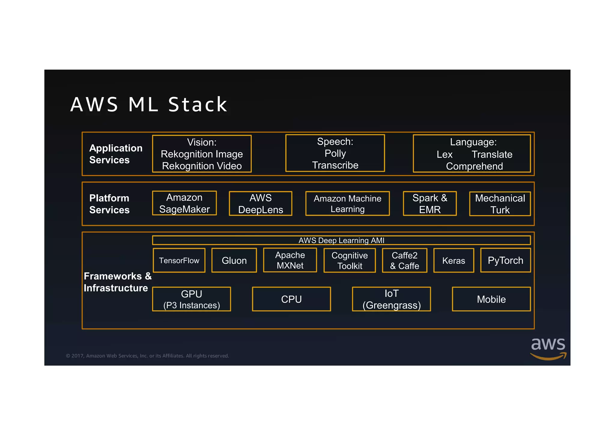 © 2017, Amazon Web Services, Inc. or its Affiliates. All rights reserved.
AWS ML Stack
Frameworks &
Infrastructure
AWS Deep Learning AMI
GPU
(P3 Instances)
MobileCPU
IoT
(Greengrass)
Vision:
Rekognition Image
Rekognition Video
Speech:
Polly
Transcribe
Language:
Lex Translate
Comprehend
Apache
MXNet
PyTorch
Cognitive
Toolkit
Keras
Caffe2
& Caffe
TensorFlow Gluon
Application
Services
Platform
Services
Amazon Machine
Learning
Mechanical
Turk
Spark &
EMR
Amazon
SageMaker
AWS
DeepLens
 