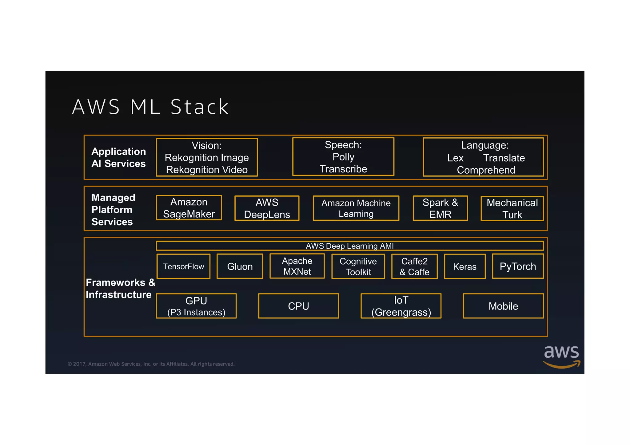 © 2017, Amazon Web Services, Inc. or its Affiliates. All rights reserved.
Frameworks &
Infrastructure
AWS Deep Learning AMI
GPU
(P3 Instances)
MobileCPU
IoT
(Greengrass)
Vision:
Rekognition Image
Rekognition Video
Speech:
Polly
Transcribe
Language:
Lex Translate
Comprehend
Apache
MXNet
PyTorch
Cognitive
Toolkit
Keras
Caffe2
& Caffe
TensorFlow Gluon
Application
AI Services
Managed
Platform
Services
Amazon Machine
Learning
Mechanical
Turk
Spark &
EMR
Amazon
SageMaker
AWS
DeepLens
AWS ML Stack
 